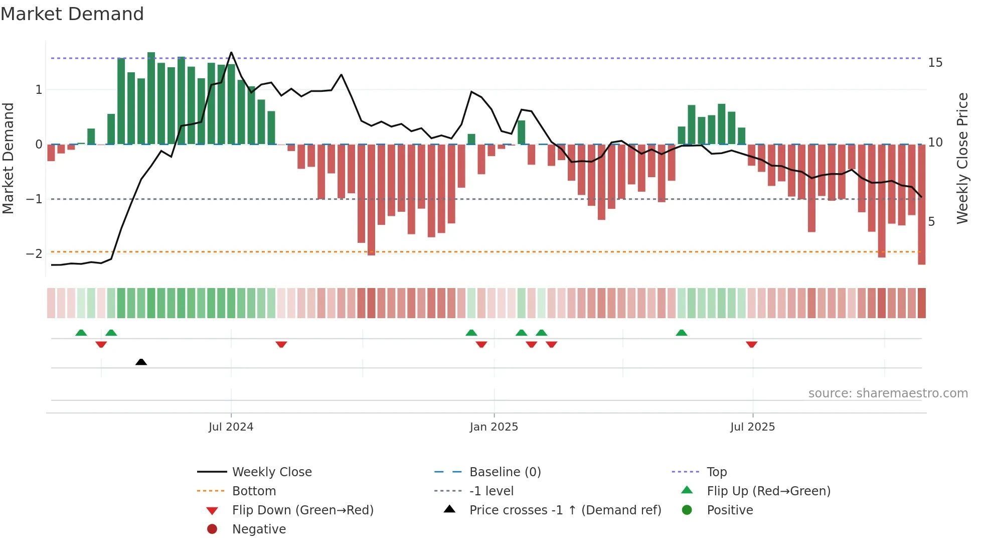 2490 weekly Market Demand chart