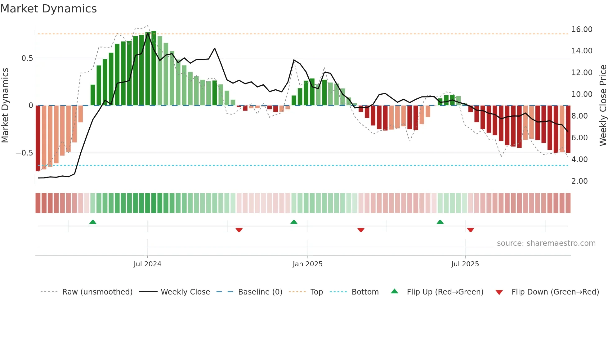 2490 weekly Market Dynamics chart