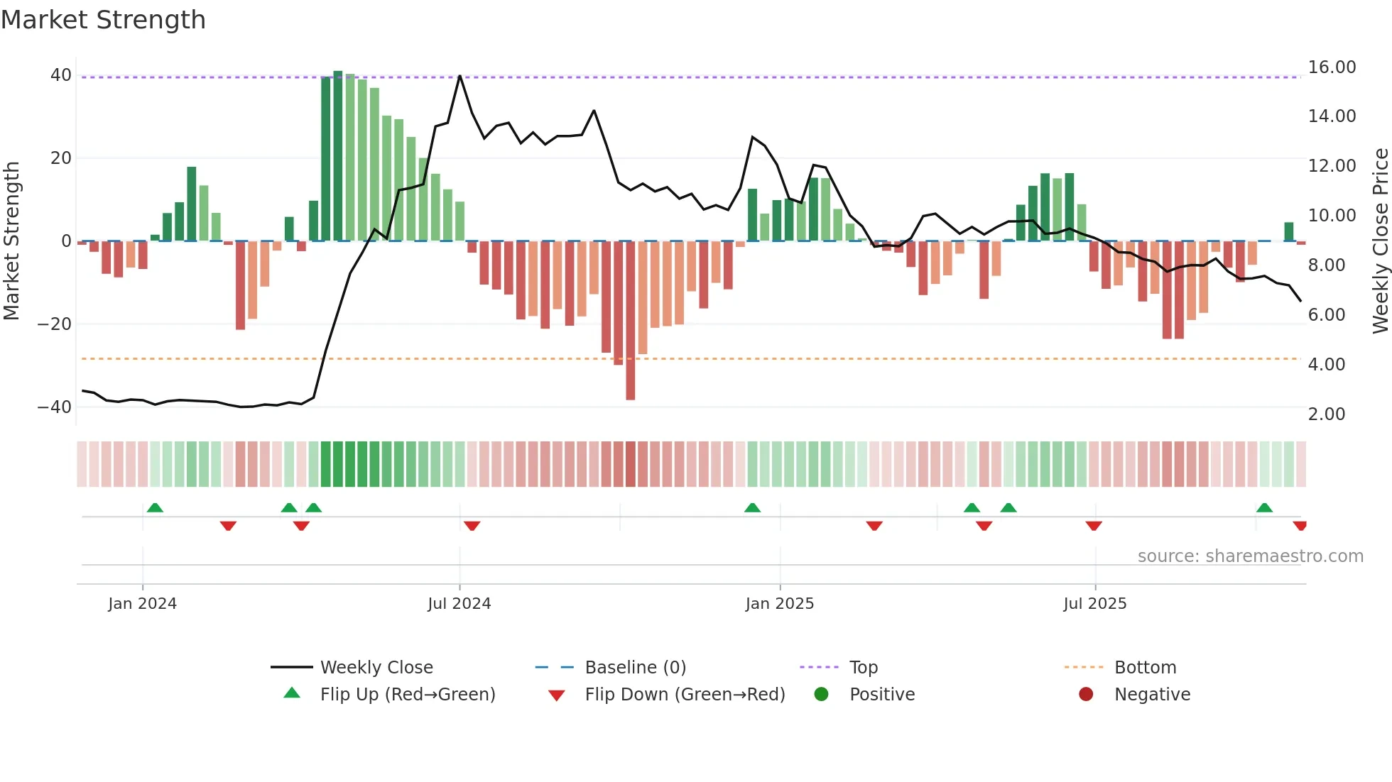 2490 weekly Market Strength chart