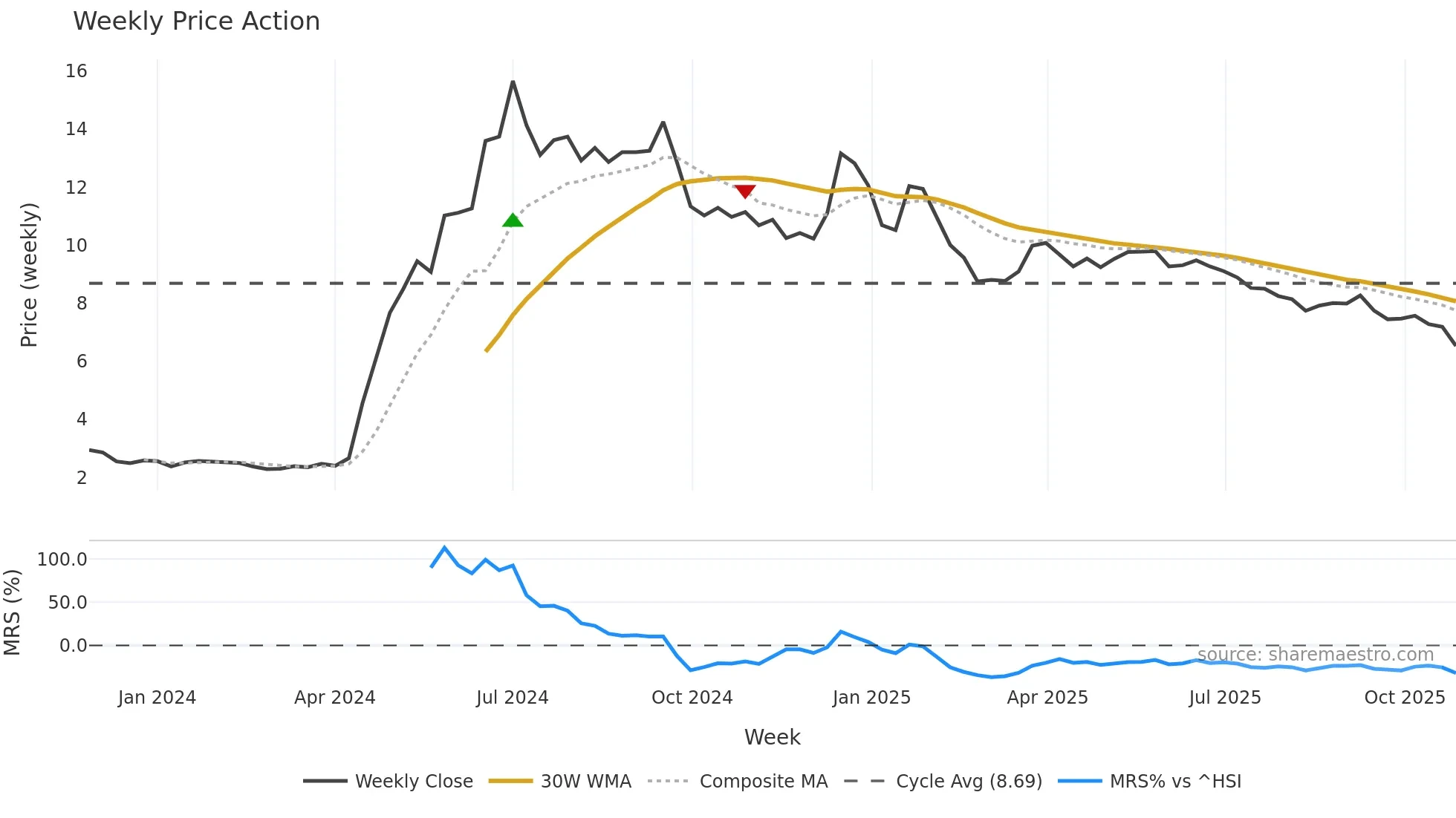 2490 weekly Price Action chart, closing 2025-10-27
