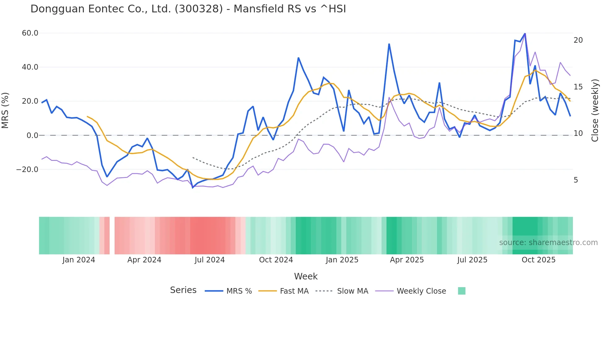 300328 Mansfield Relative Strength chart