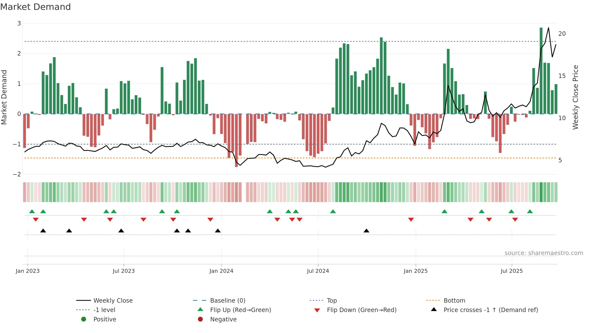 300328 weekly Market Demand chart, closing 2025-09-22.