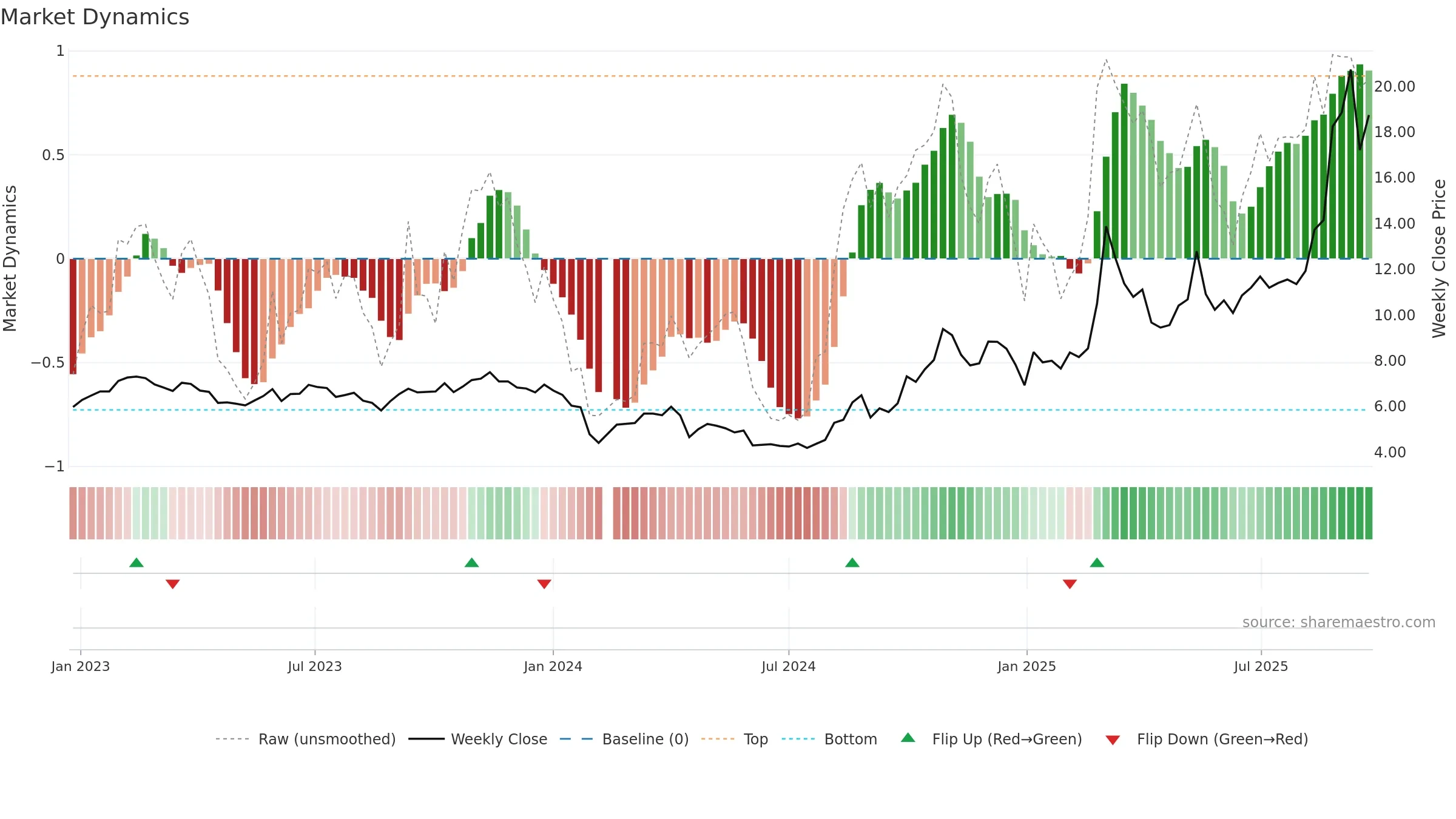 300328 weekly Market Dynamics chart, closing 2025-09-22.