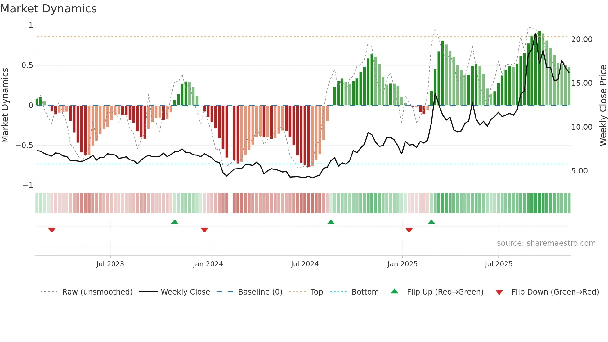 300328 weekly Market Dynamics chart