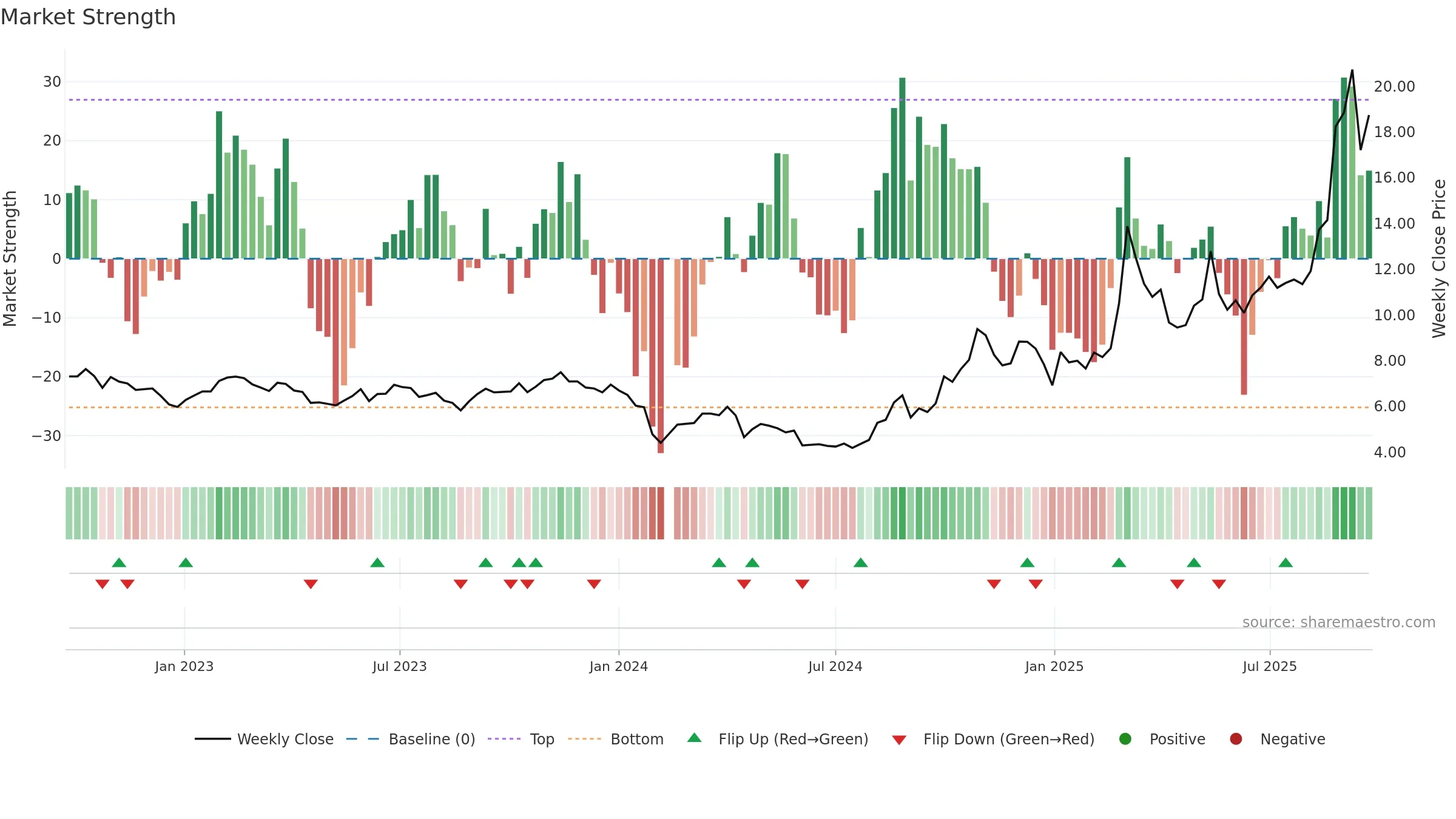 300328 weekly Market Strength chart, closing 2025-09-22.
