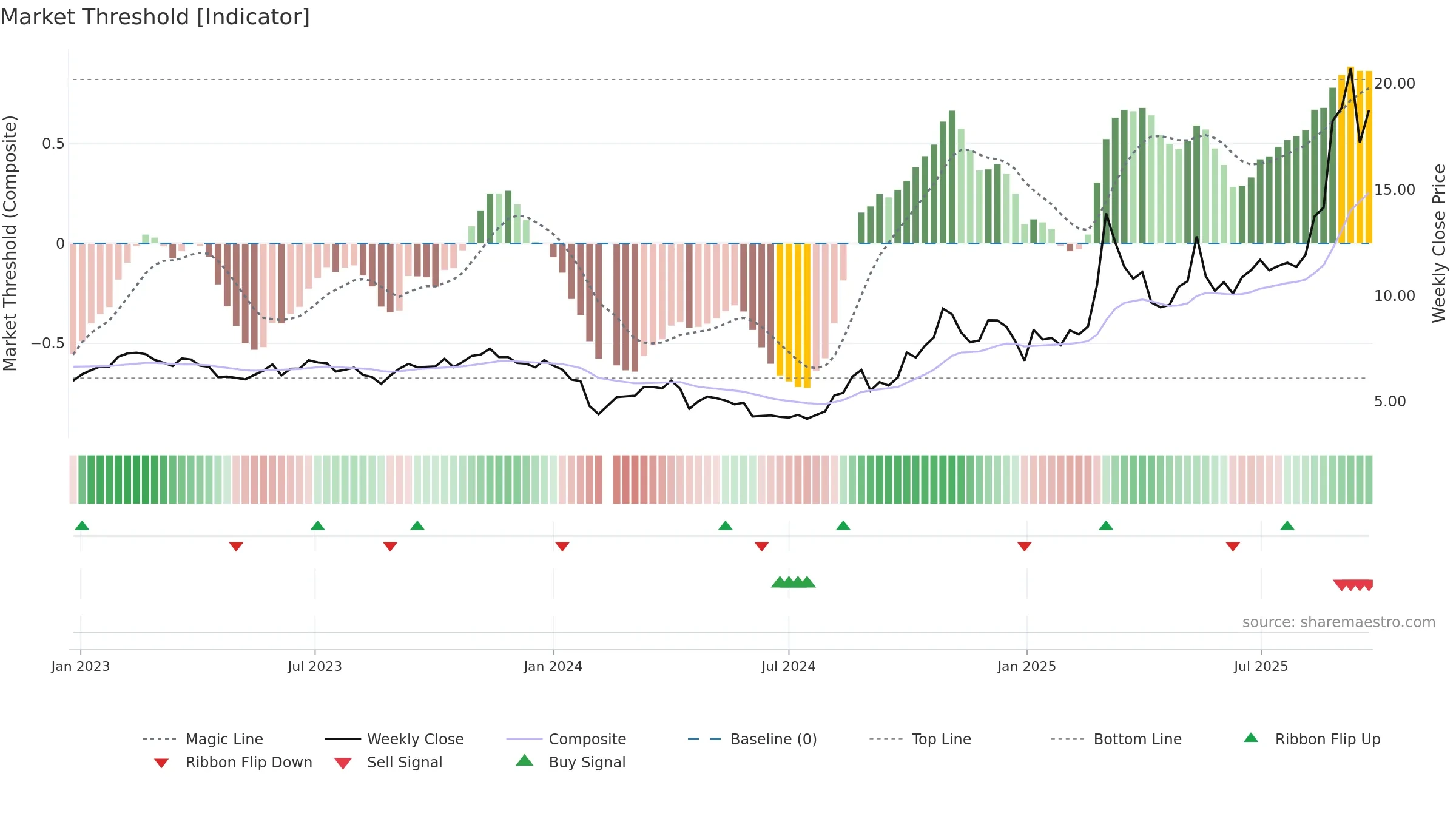 300328 weekly Market Threshold chart, closing 2025-09-22.