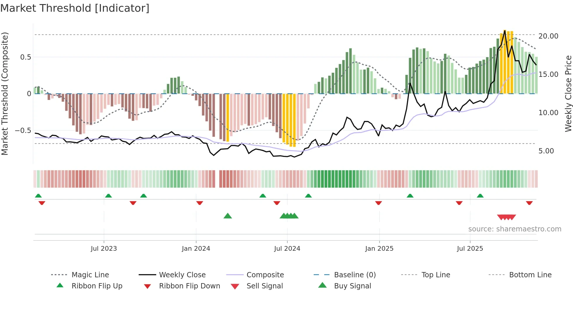 300328 weekly Market Threshold chart
