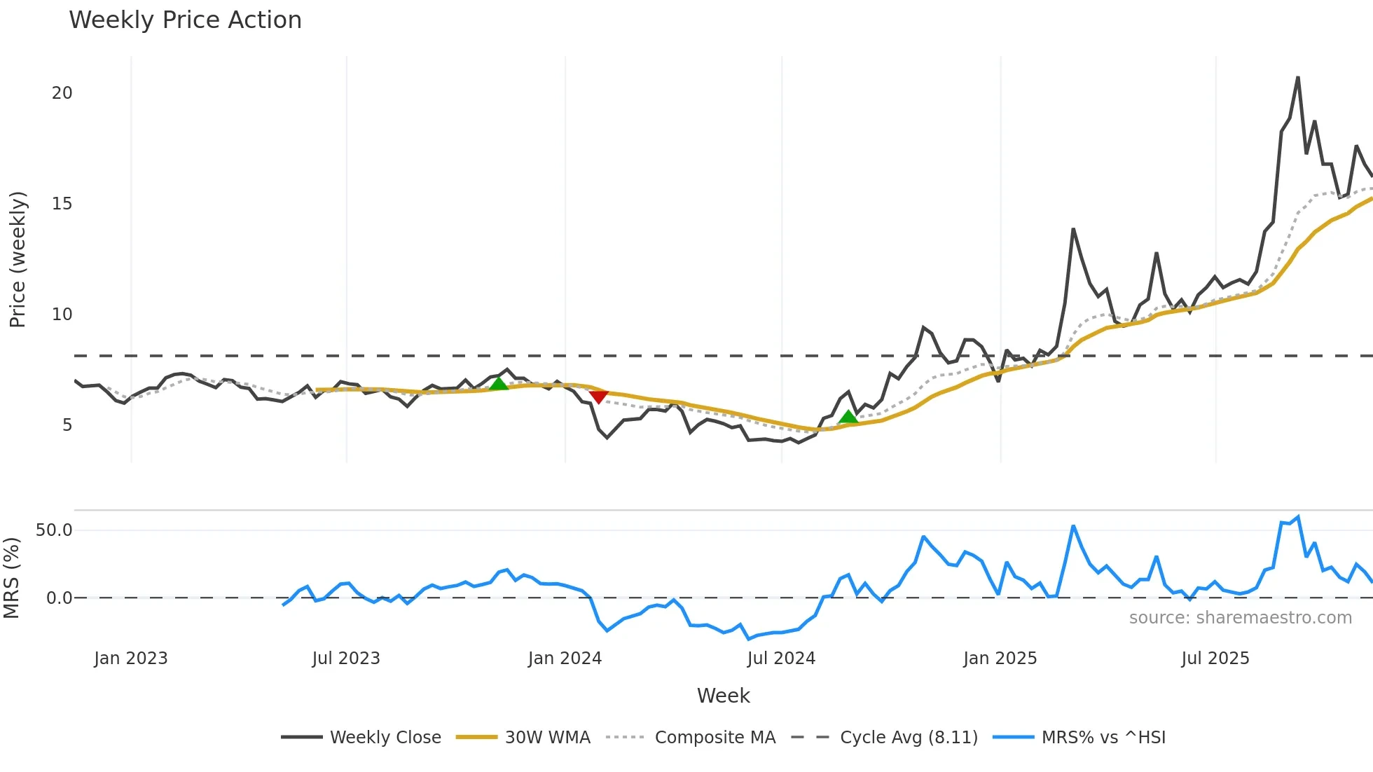 300328 weekly Price Action chart, closing 2025-11-10