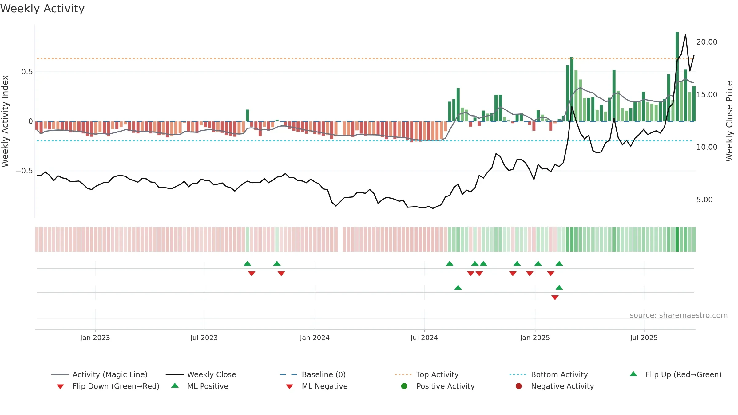 300328 weekly Activity chart, closing 2025-09-22.