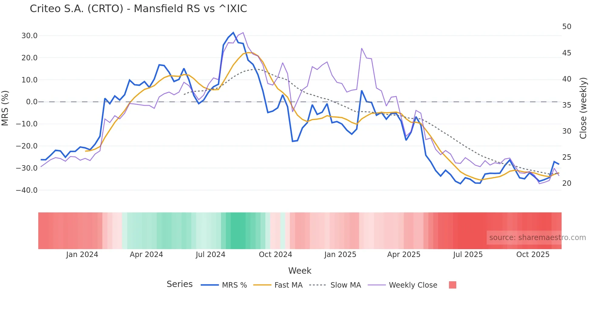 CRTO Mansfield Relative Strength chart