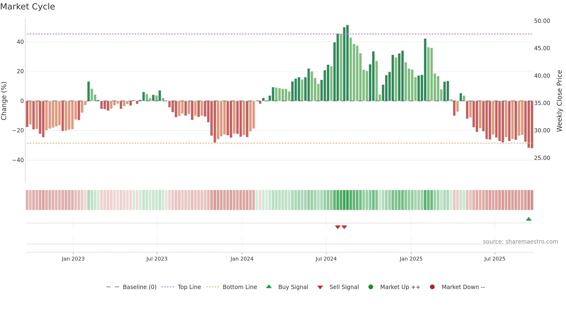 CRTO weekly Market Cycle chart, closing 2025-09-19.