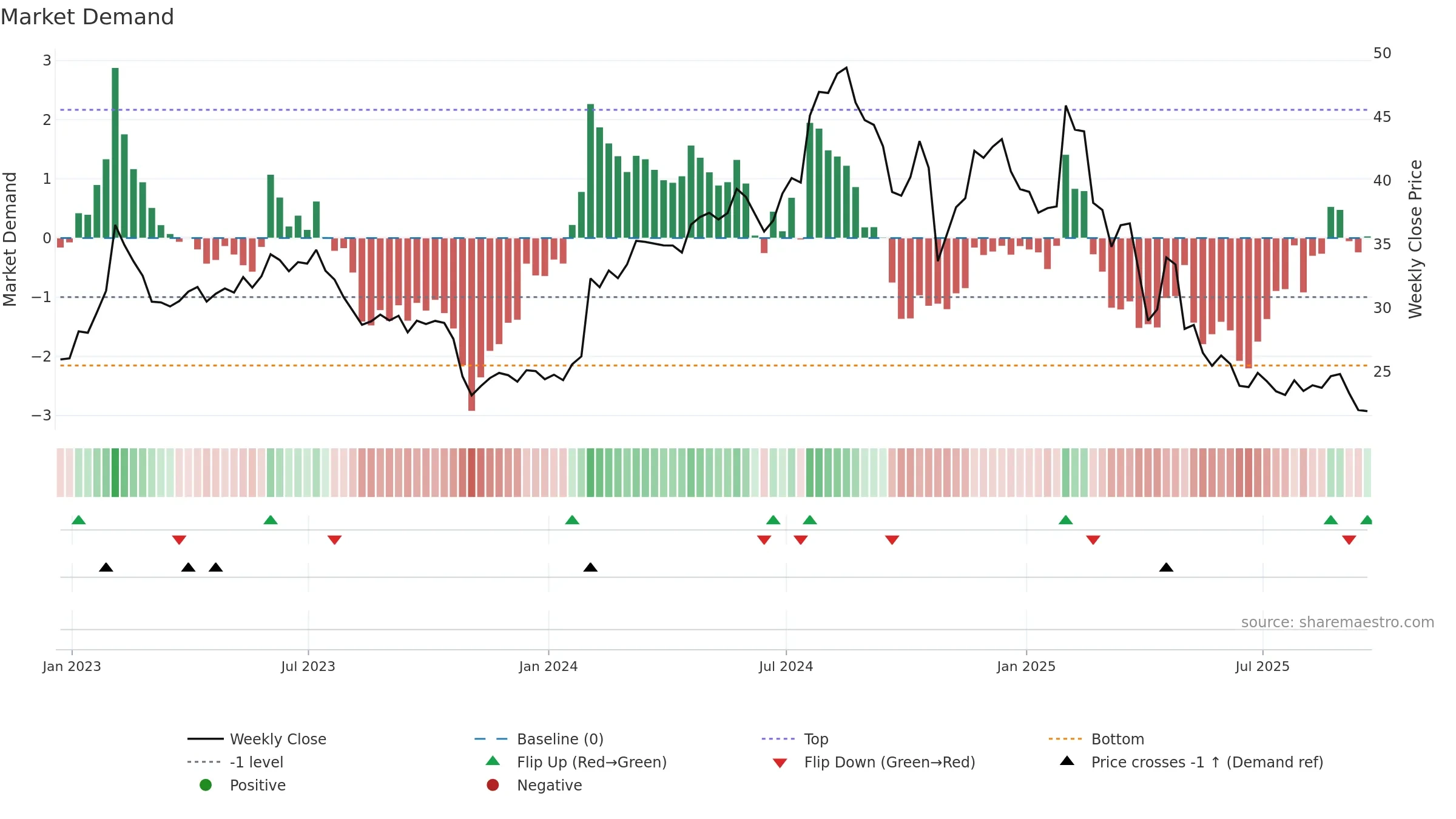 CRTO weekly Market Demand chart, closing 2025-09-19.
