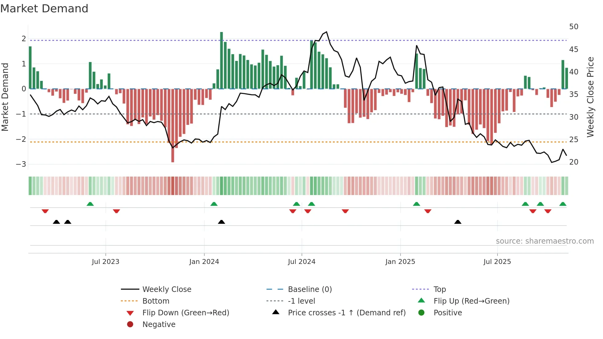 CRTO weekly Market Demand chart