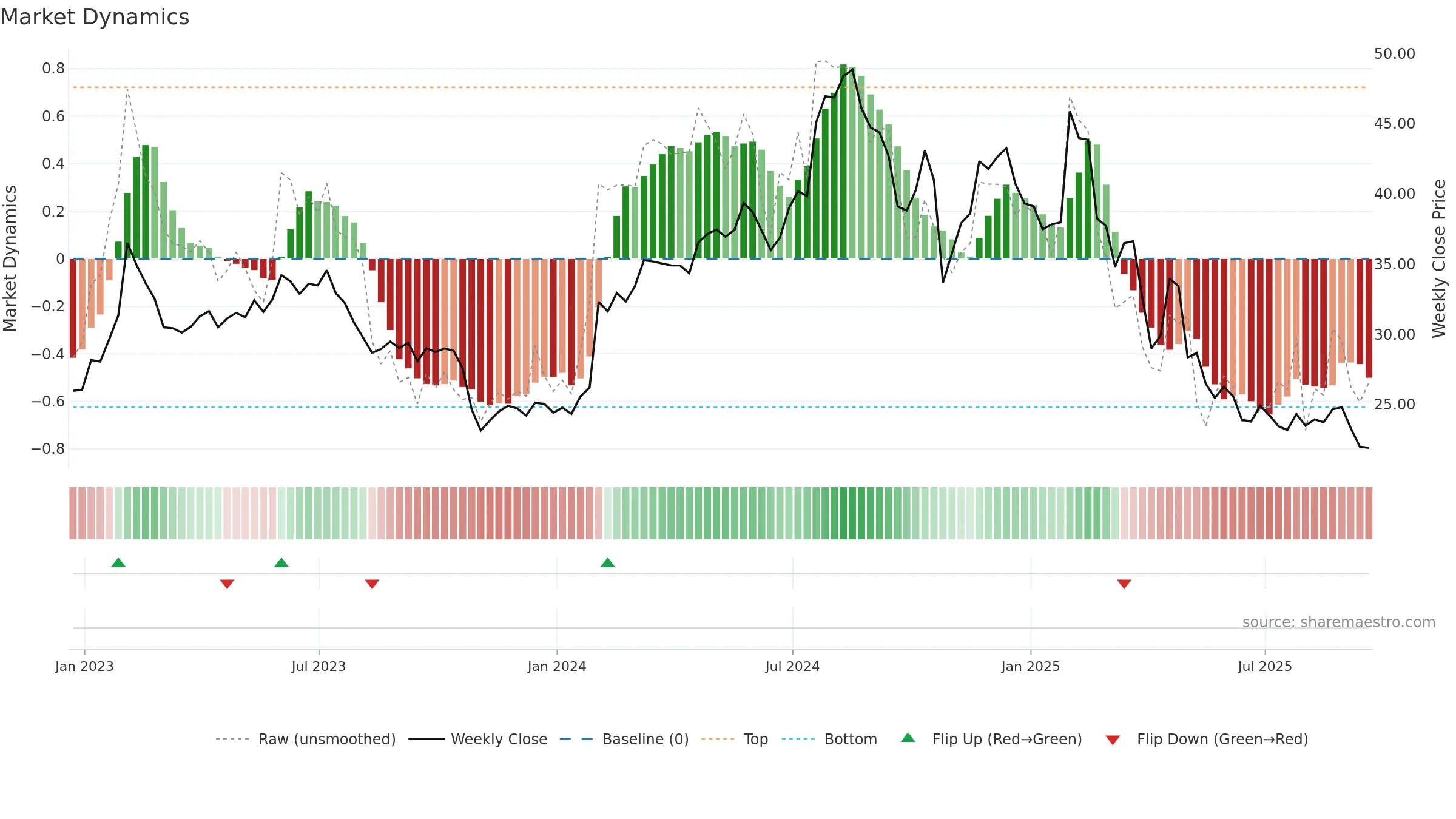 CRTO weekly Market Dynamics chart, closing 2025-09-19.