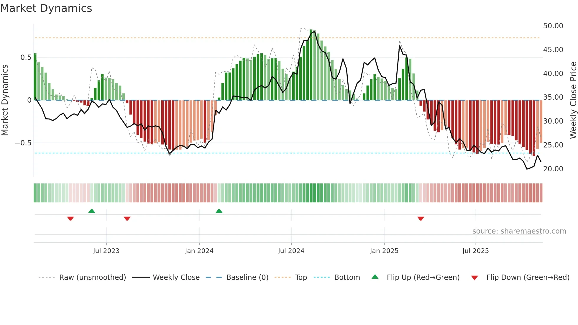 CRTO weekly Market Dynamics chart