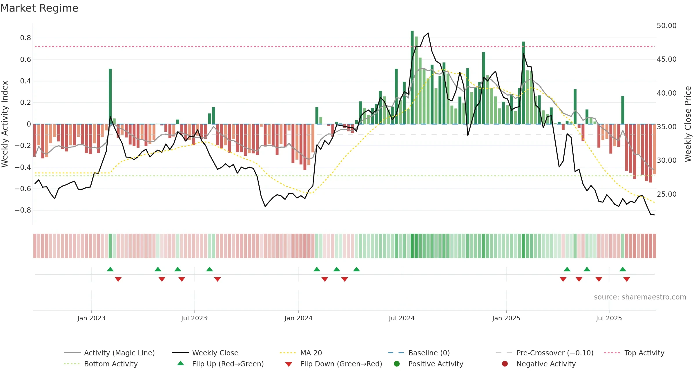 CRTO weekly Market Snapshot chart, closing 2025-09-19.