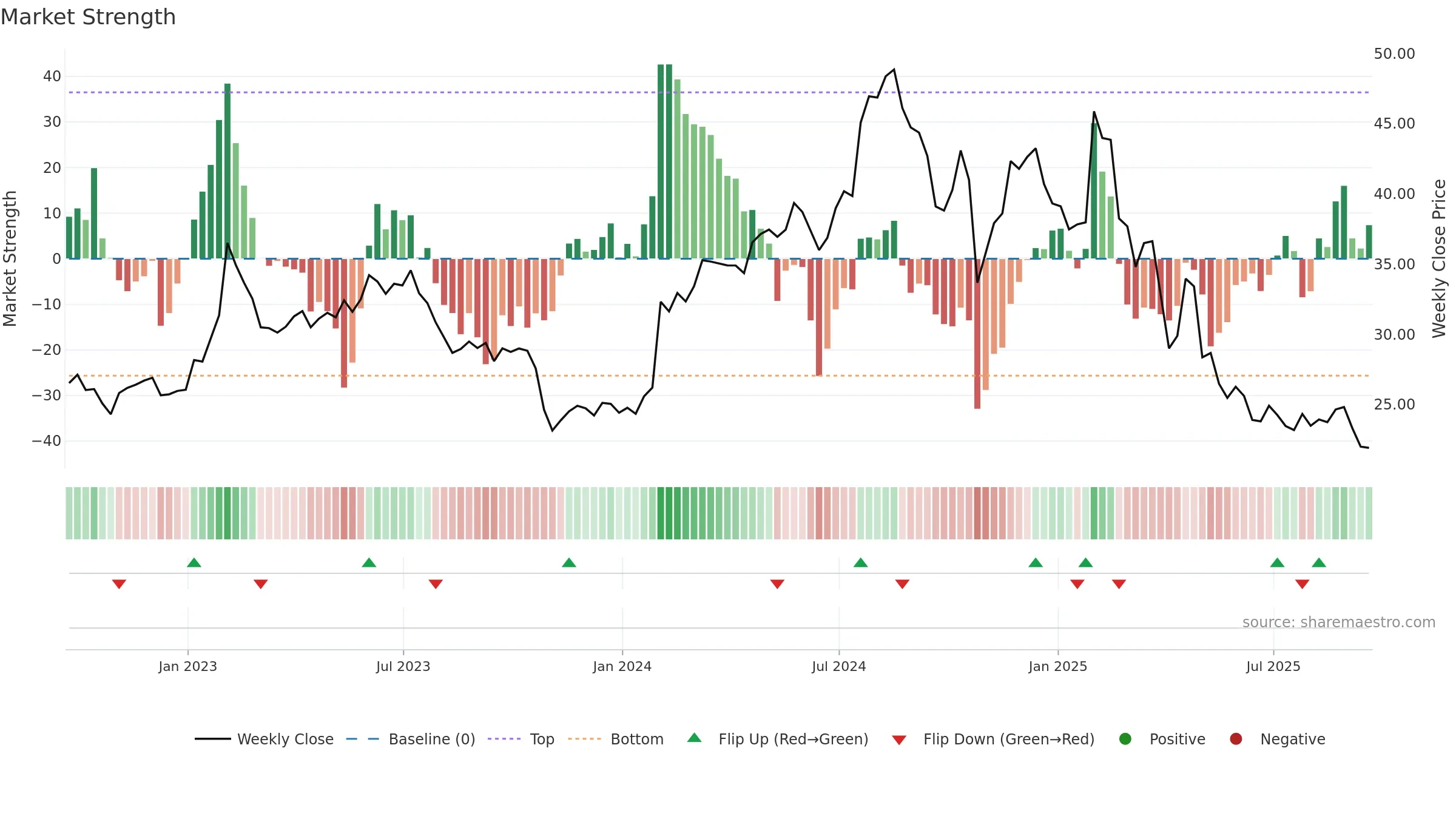 CRTO weekly Market Strength chart, closing 2025-09-19.