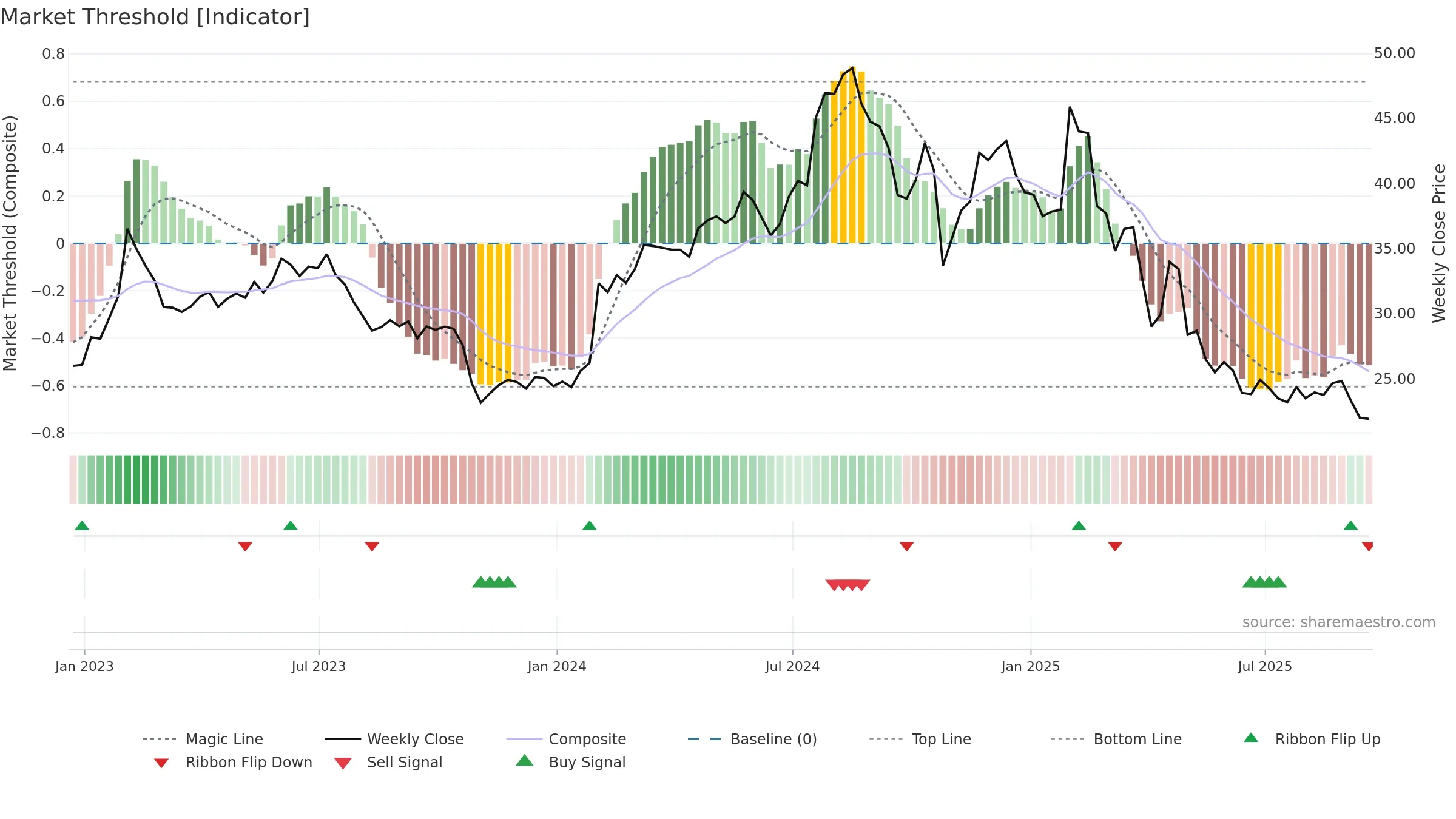 CRTO weekly Market Threshold chart, closing 2025-09-19.