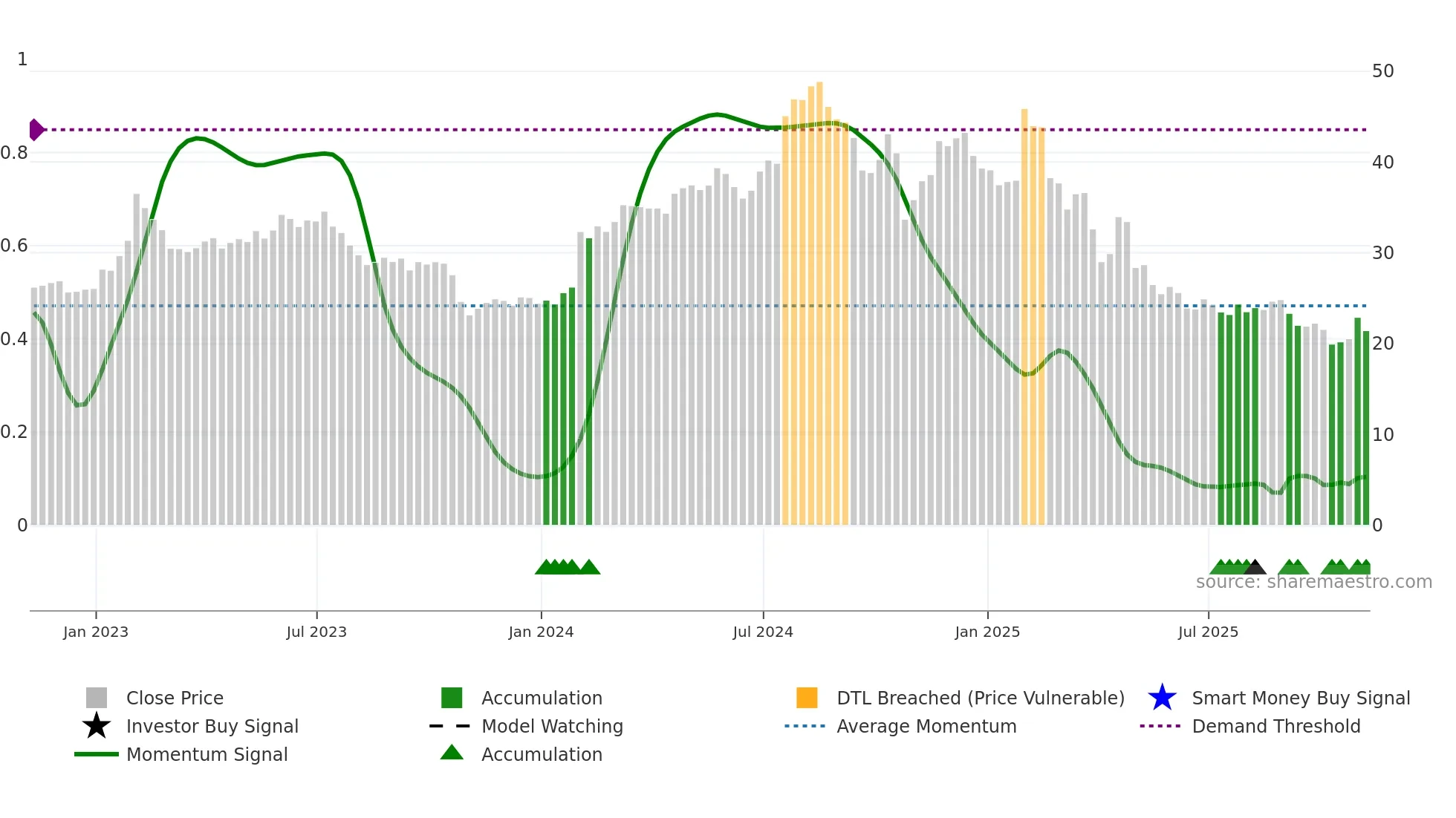CRTO weekly Smart Money chart