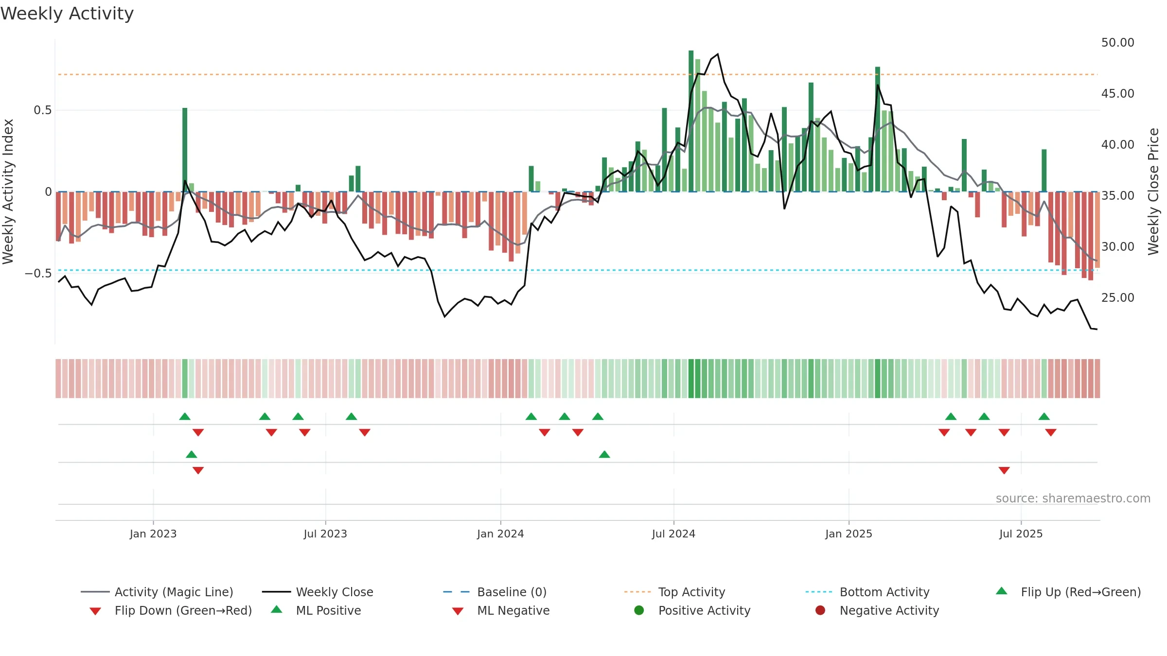 CRTO weekly Activity chart, closing 2025-09-19.