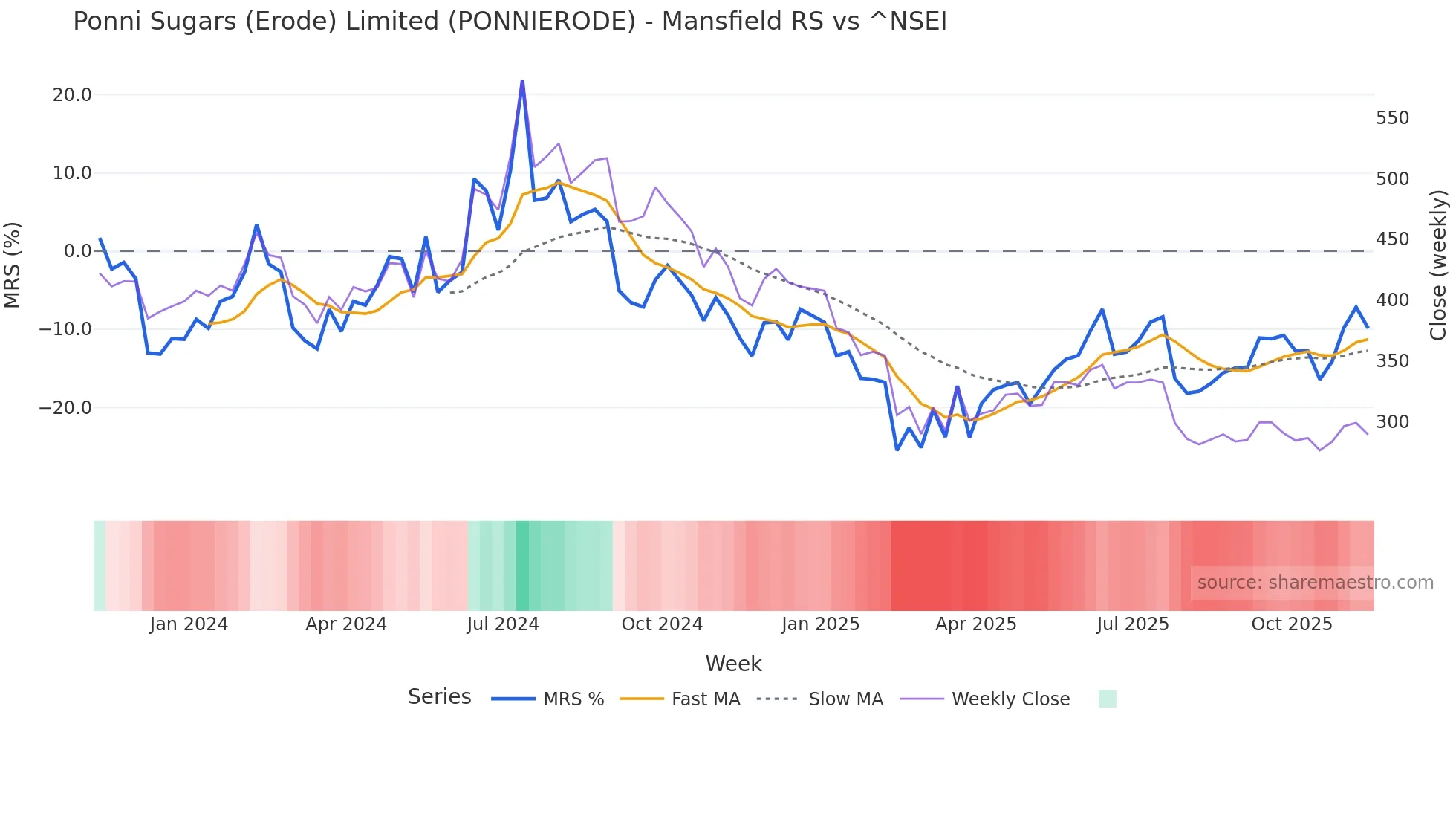 PONNIERODE Mansfield Relative Strength chart