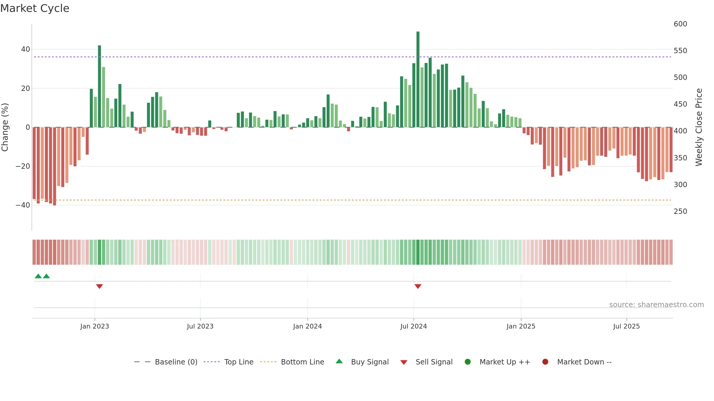 PONNIERODE weekly Market Cycle chart, closing 2025-09-15.