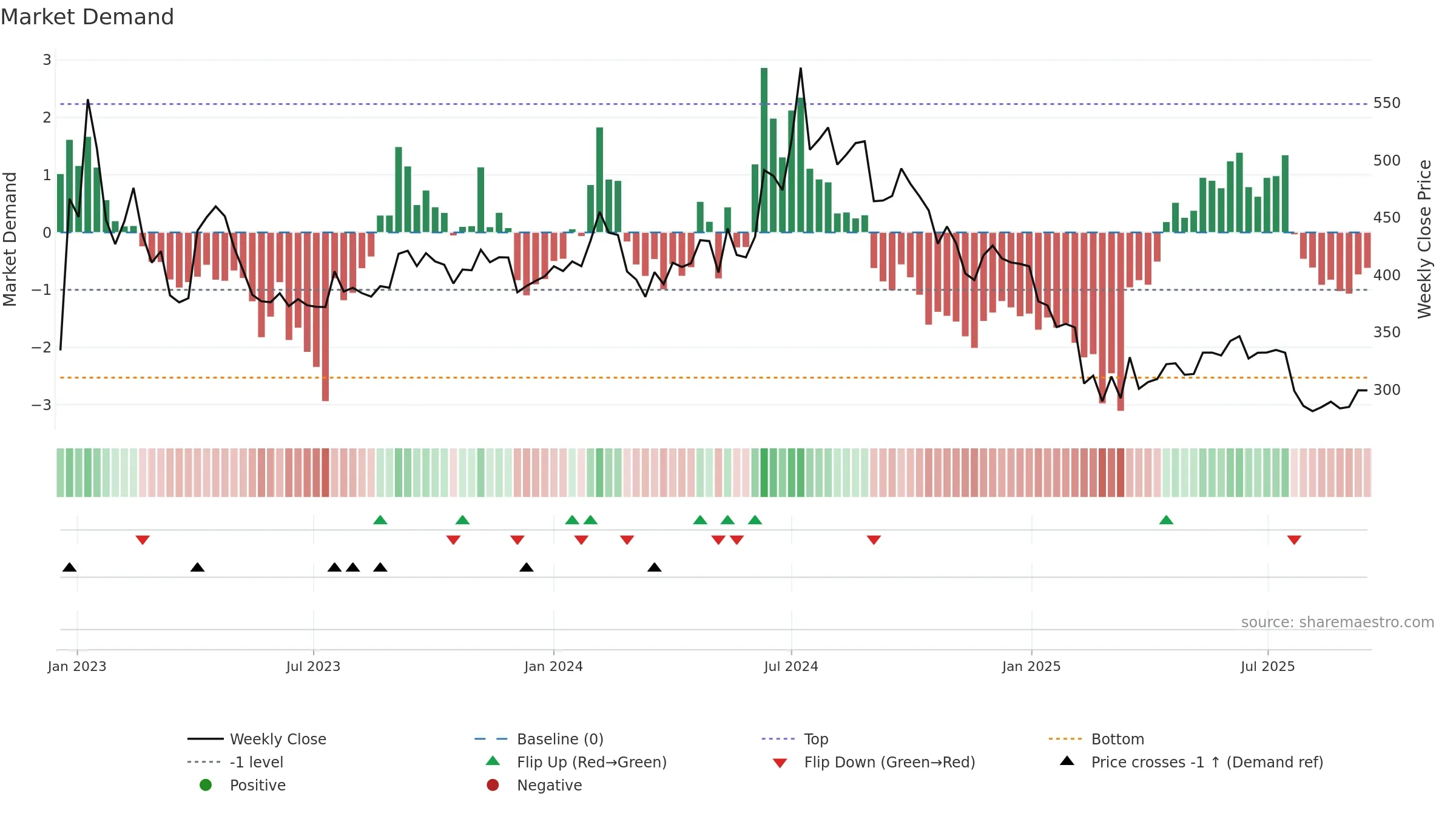 PONNIERODE weekly Market Demand chart, closing 2025-09-15.