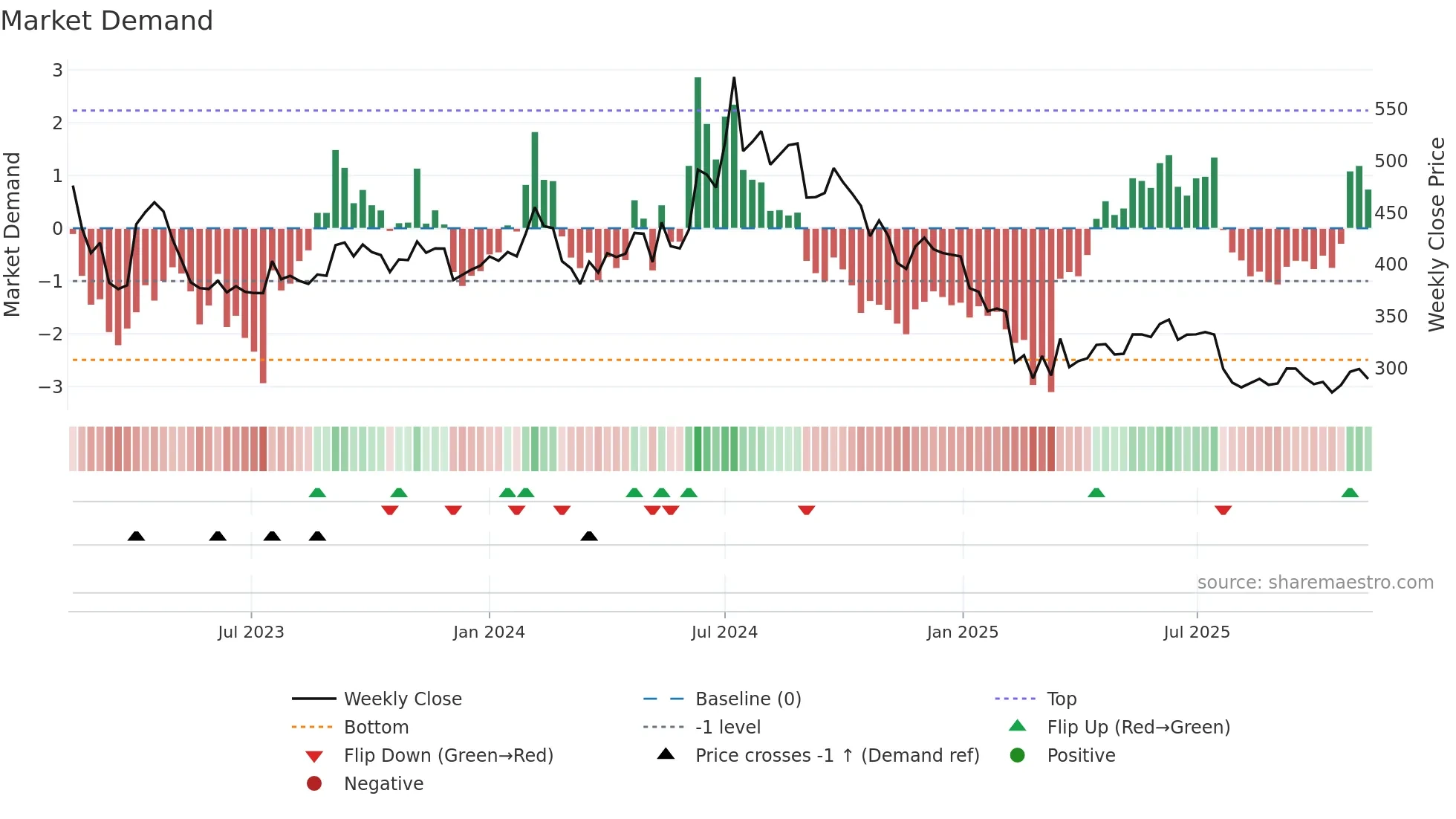 PONNIERODE weekly Market Demand chart