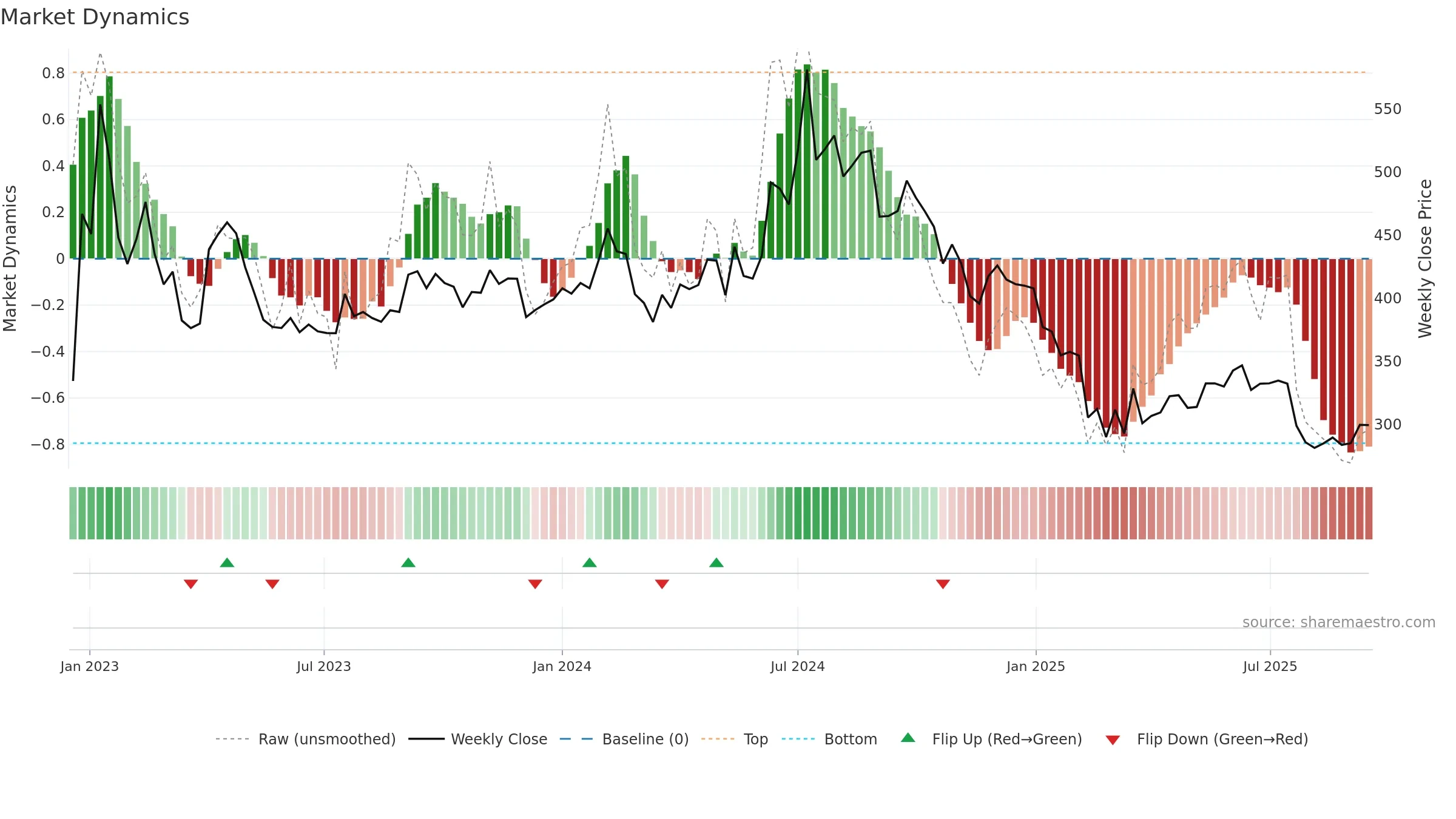 PONNIERODE weekly Market Dynamics chart, closing 2025-09-15.