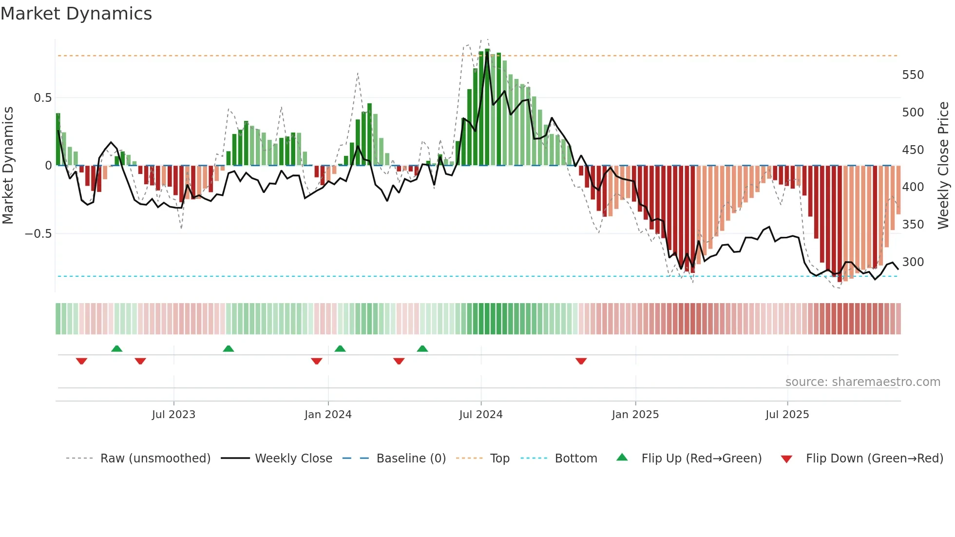 PONNIERODE weekly Market Dynamics chart