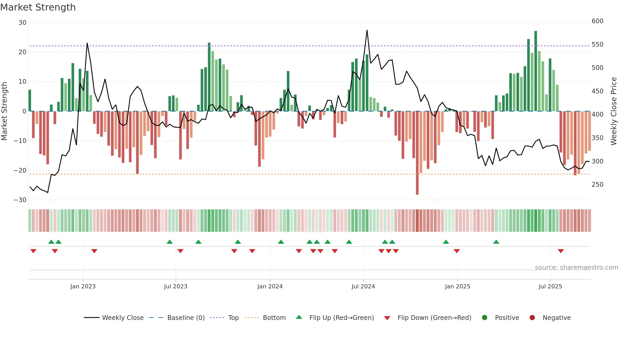 PONNIERODE weekly Market Strength chart, closing 2025-09-15.
