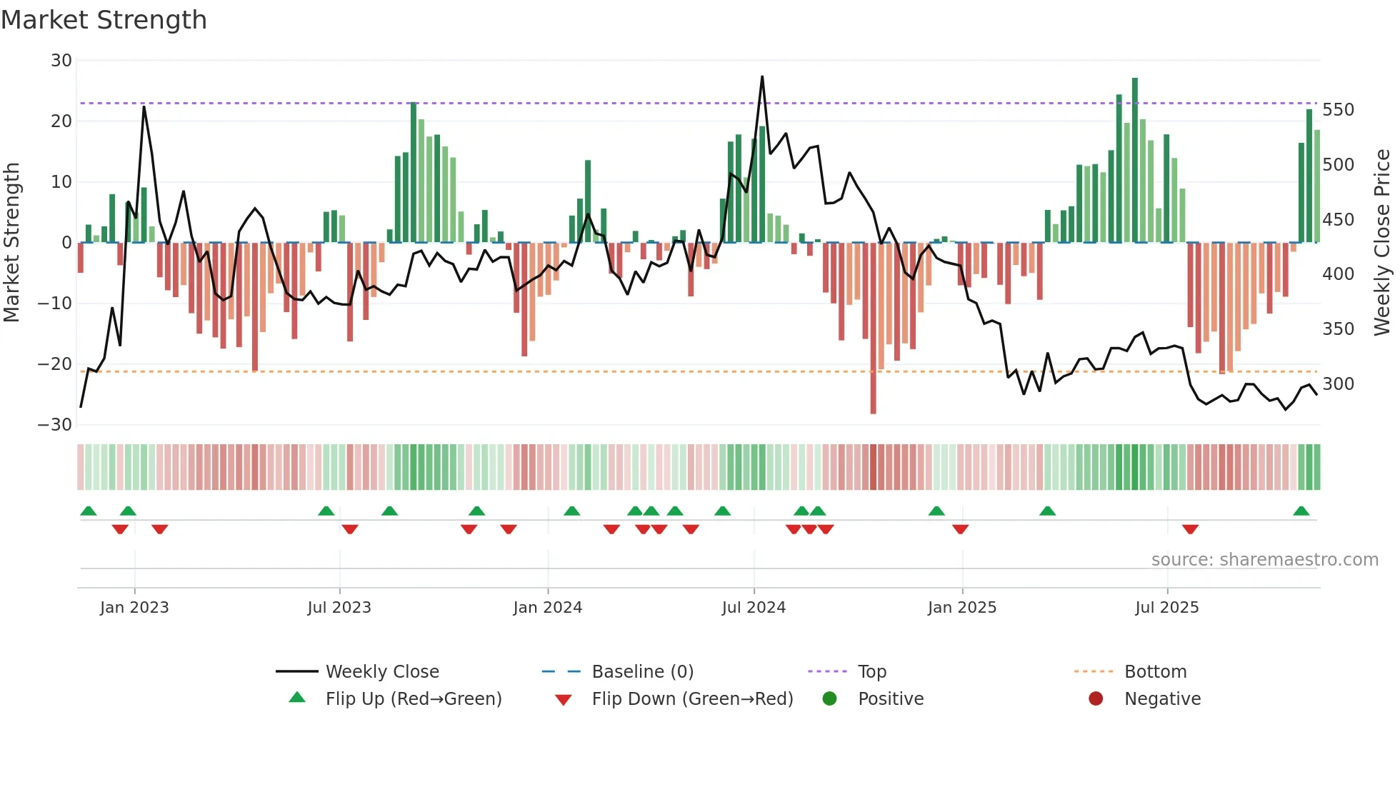 PONNIERODE weekly Market Strength chart