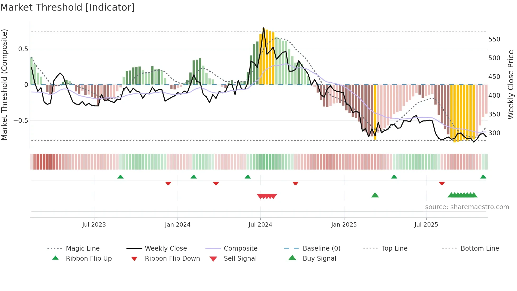 PONNIERODE weekly Market Threshold chart