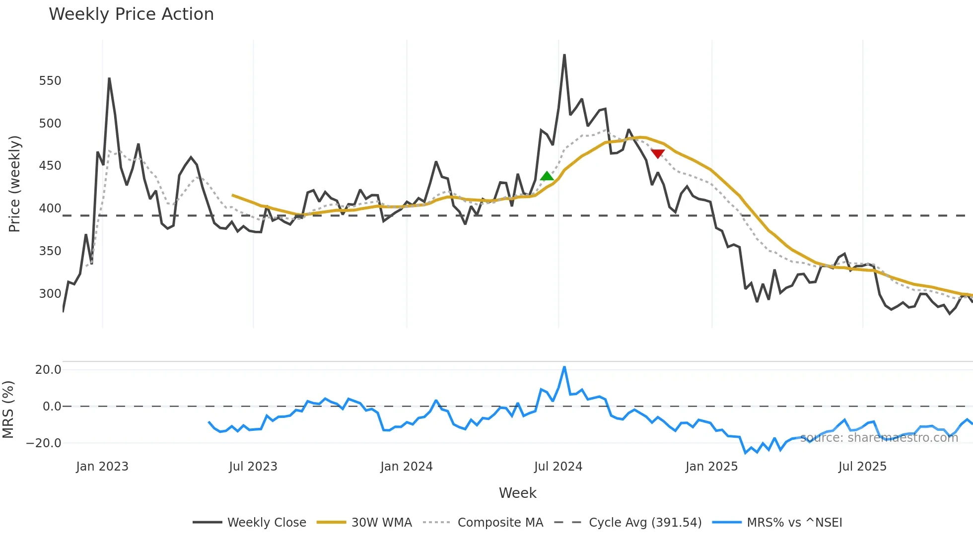 PONNIERODE weekly Price Action chart, closing 2025-11-10