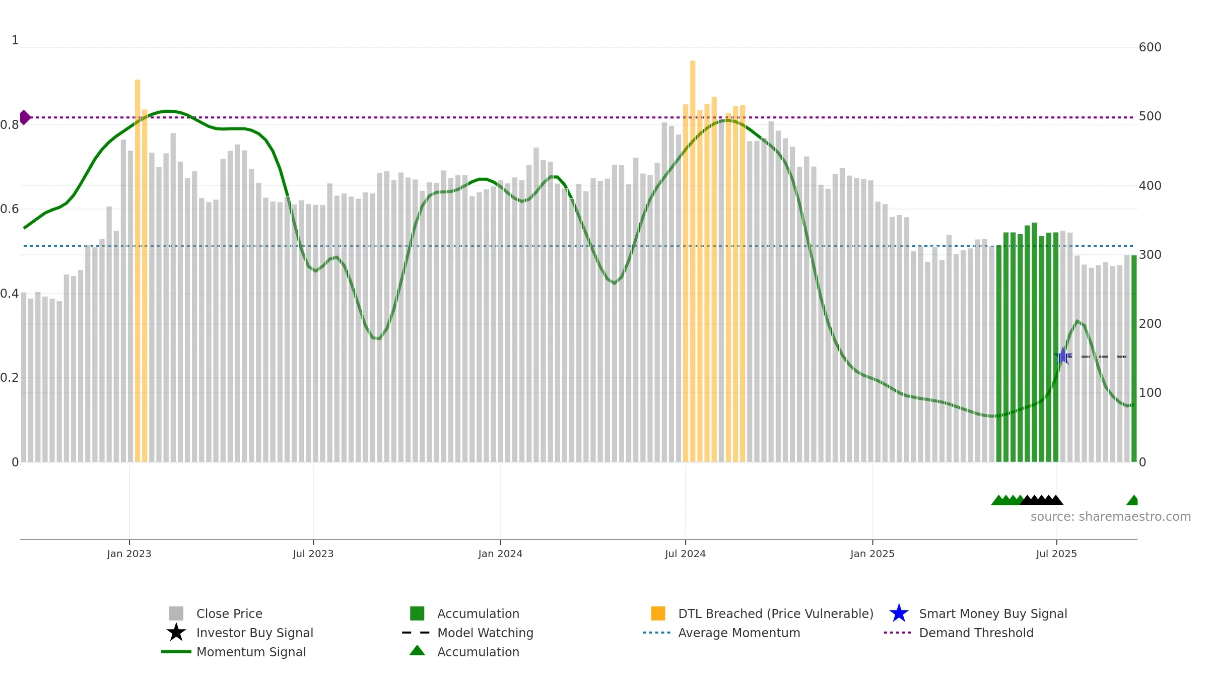 PONNIERODE weekly Smart Money chart, closing 2025-09-15.