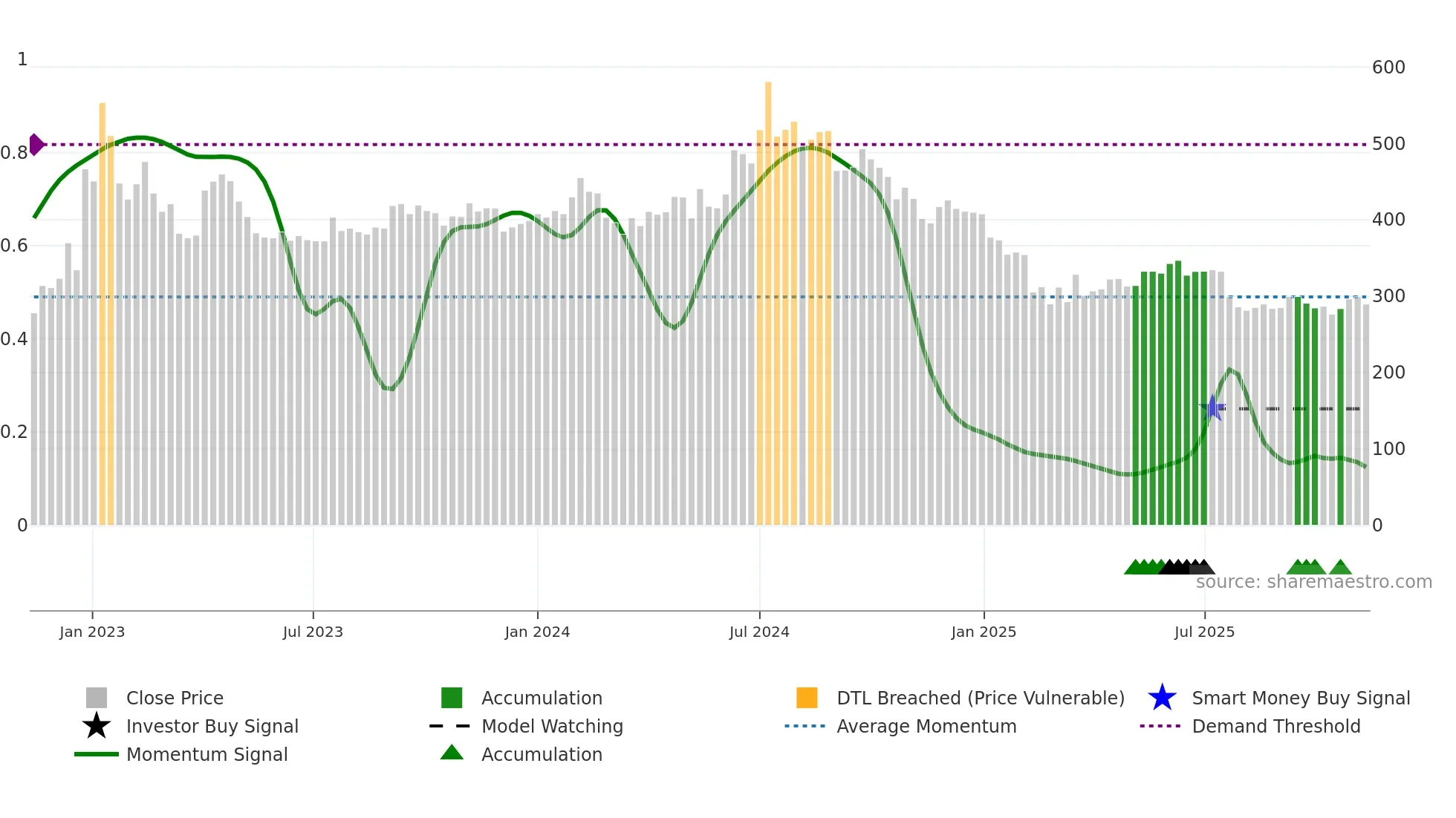 PONNIERODE weekly Smart Money chart