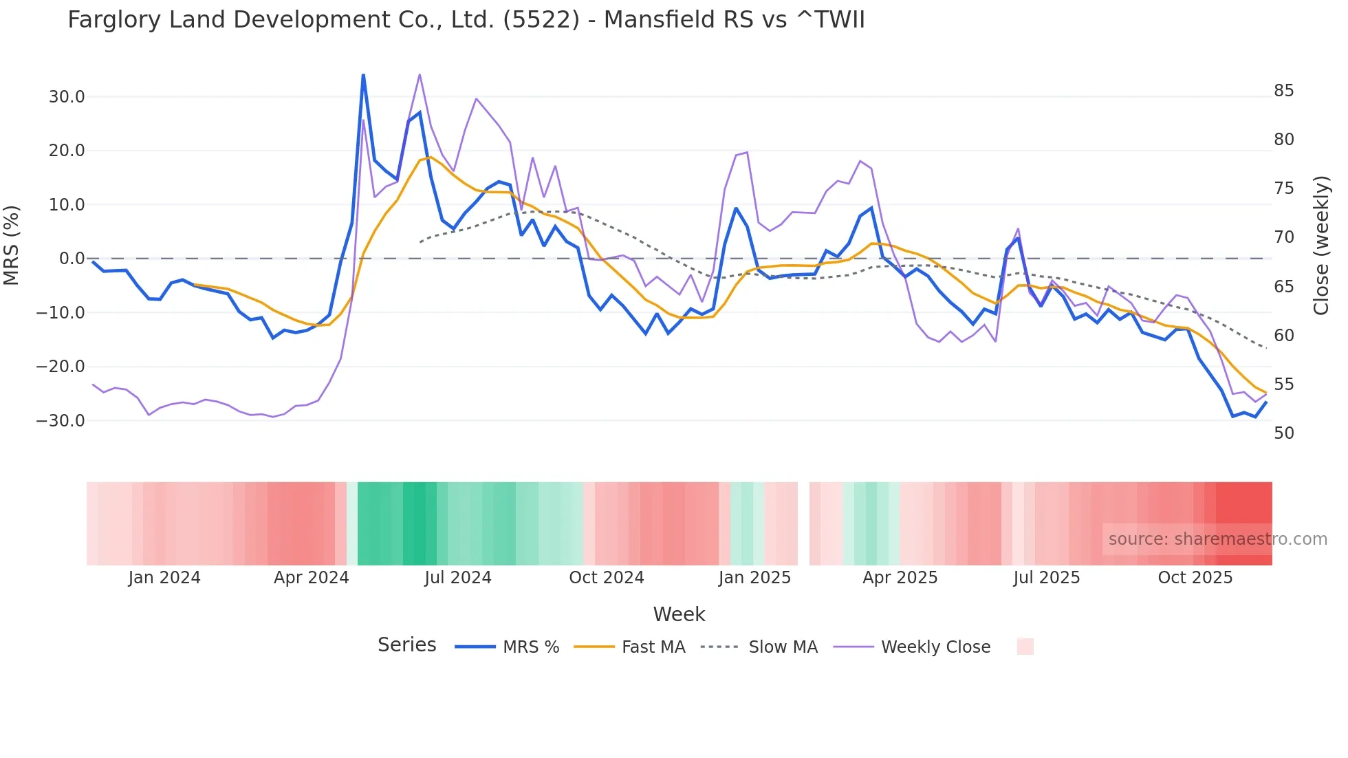 5522 Mansfield Relative Strength chart
