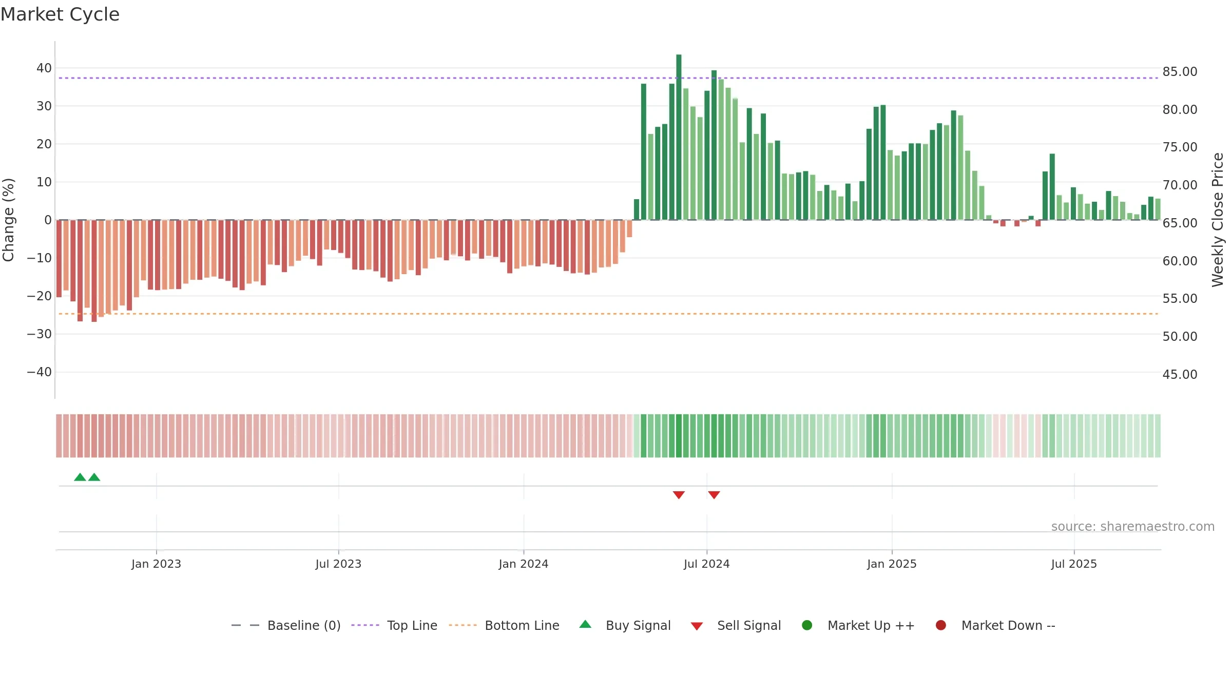 5522 weekly Market Cycle chart, closing 2025-09-22.