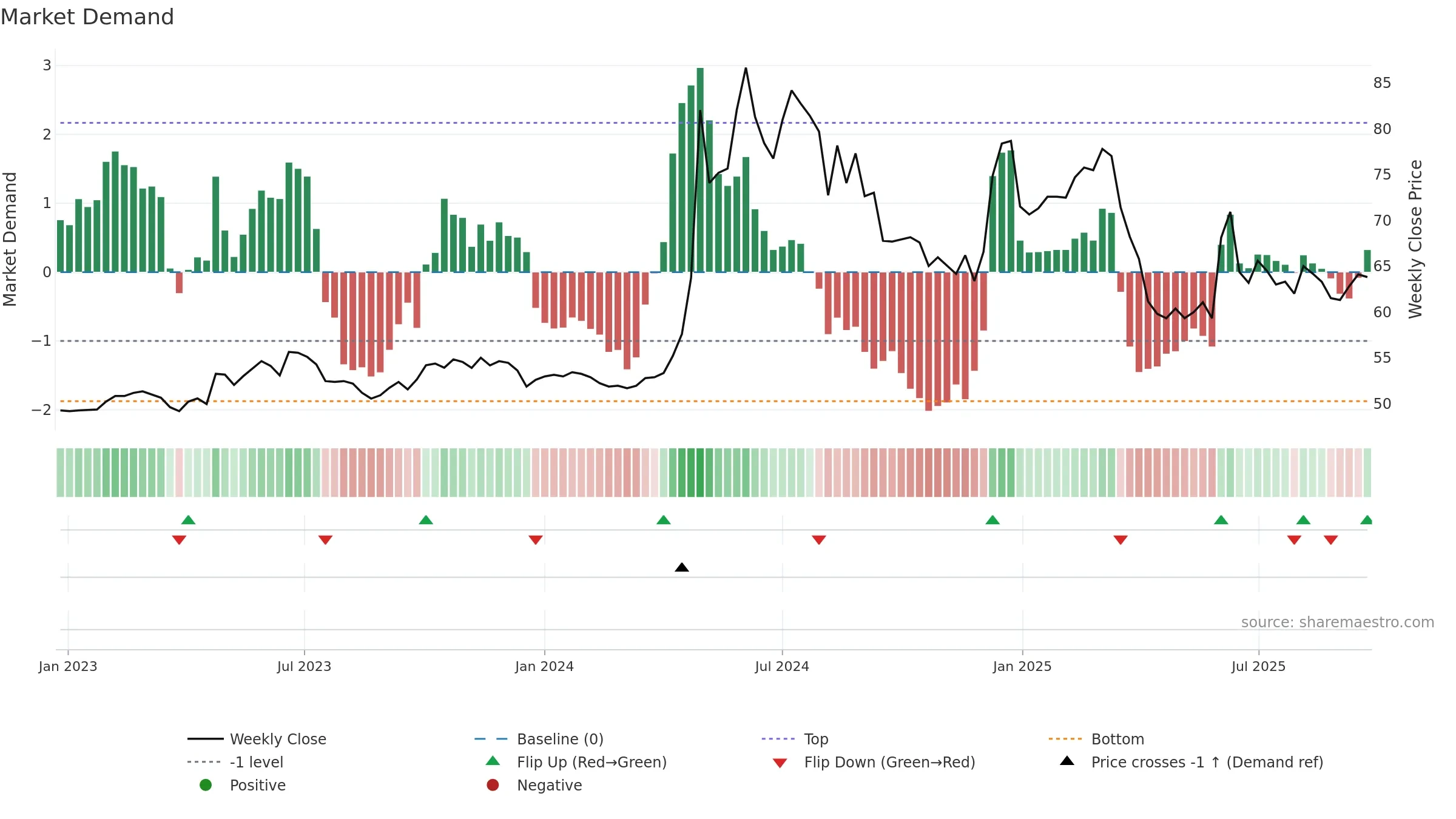 5522 weekly Market Demand chart, closing 2025-09-22.