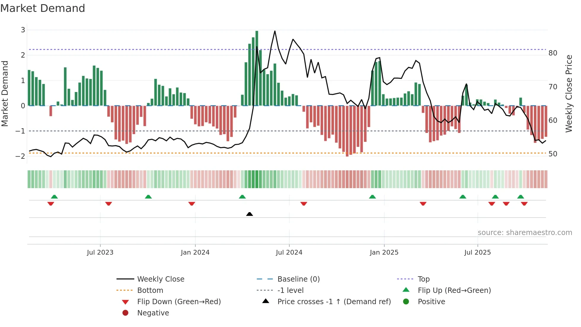 5522 weekly Market Demand chart