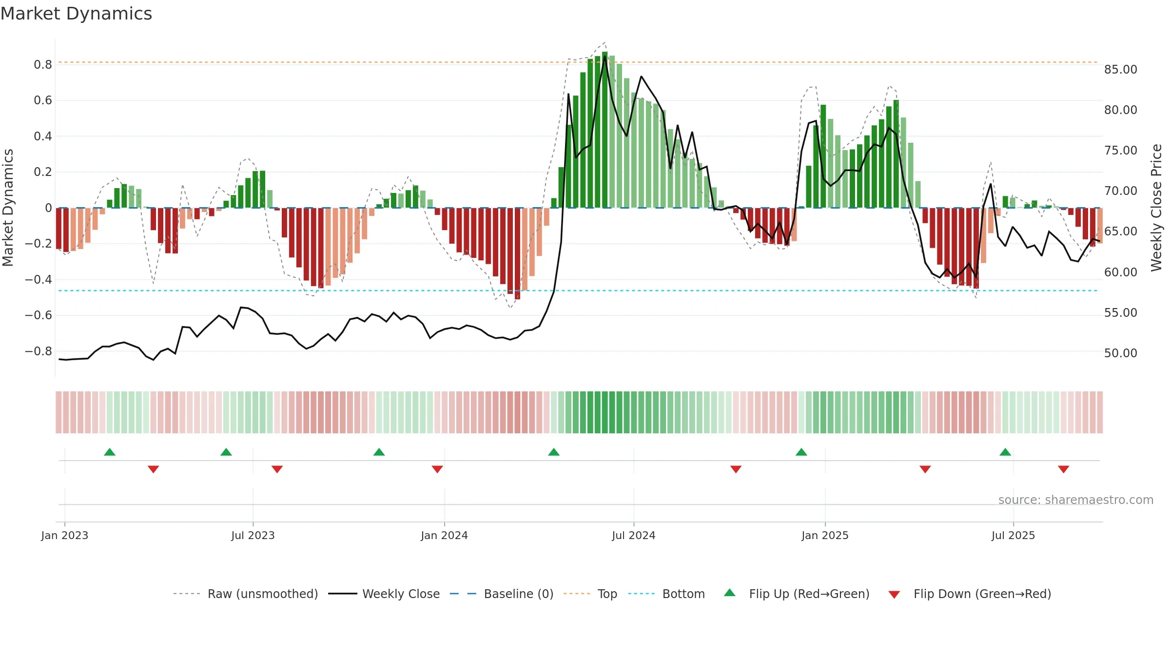 5522 weekly Market Dynamics chart, closing 2025-09-22.
