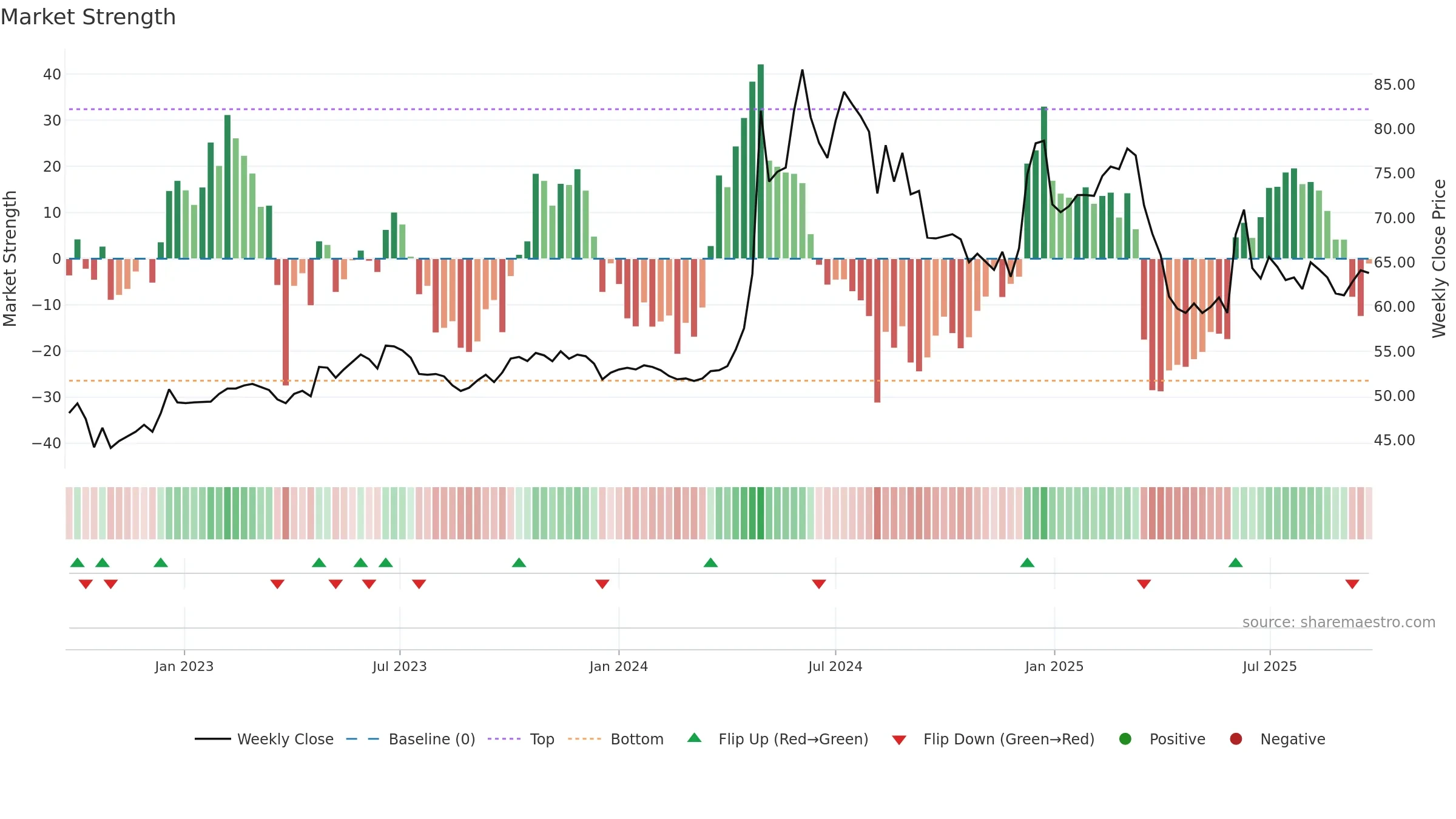 5522 weekly Market Strength chart, closing 2025-09-22.