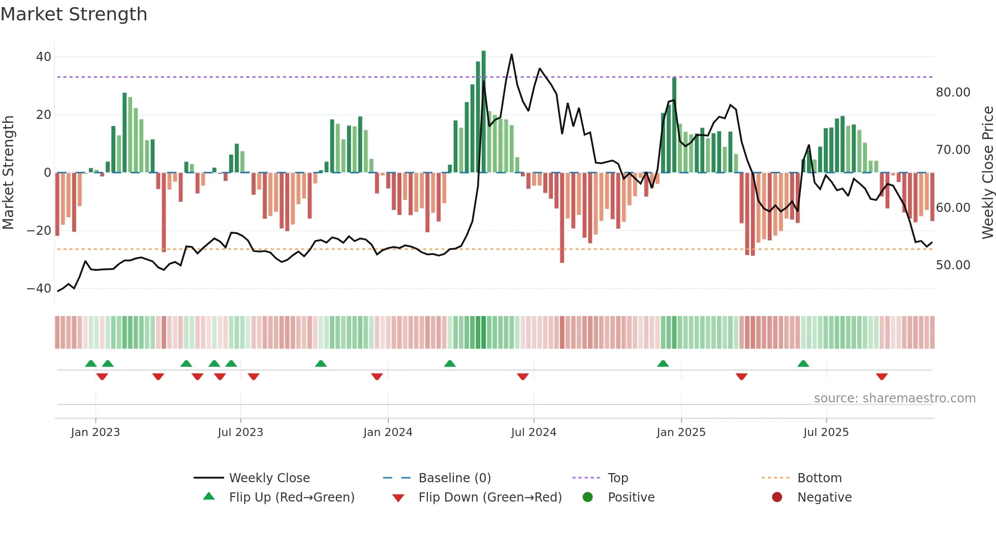 5522 weekly Market Strength chart