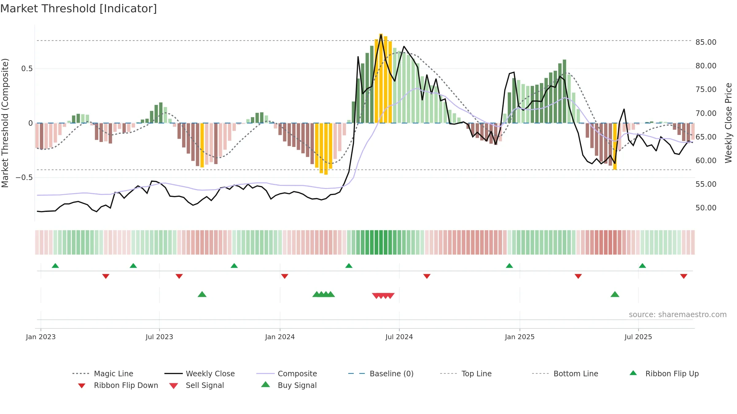 5522 weekly Market Threshold chart, closing 2025-09-22.