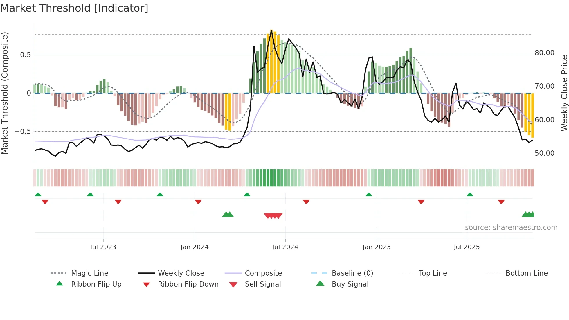 5522 weekly Market Threshold chart