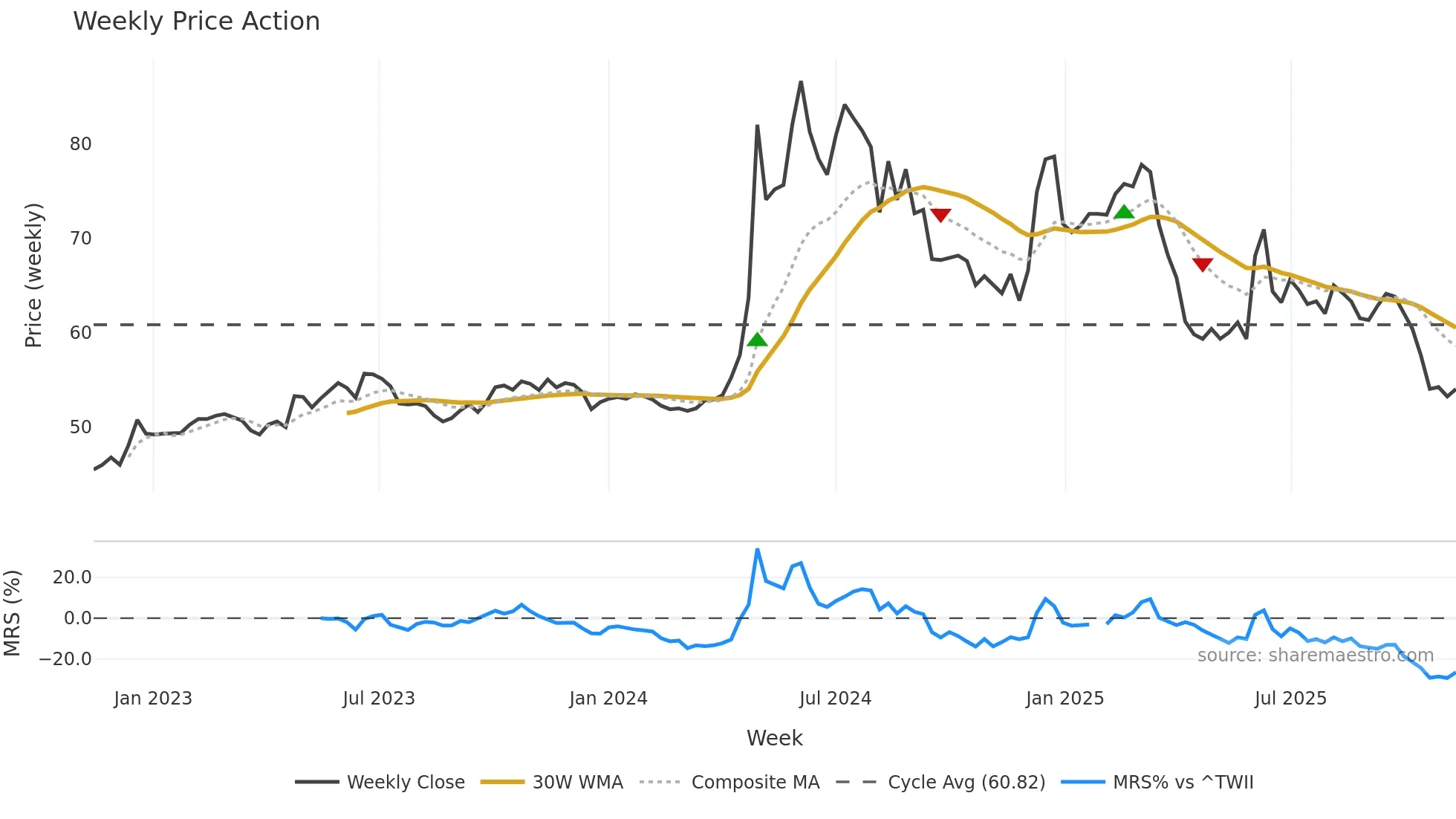 5522 weekly Price Action chart, closing 2025-11-10