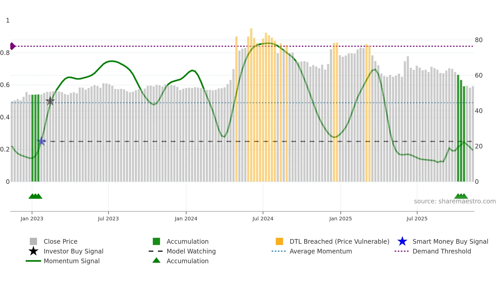 5522 weekly Smart Money chart