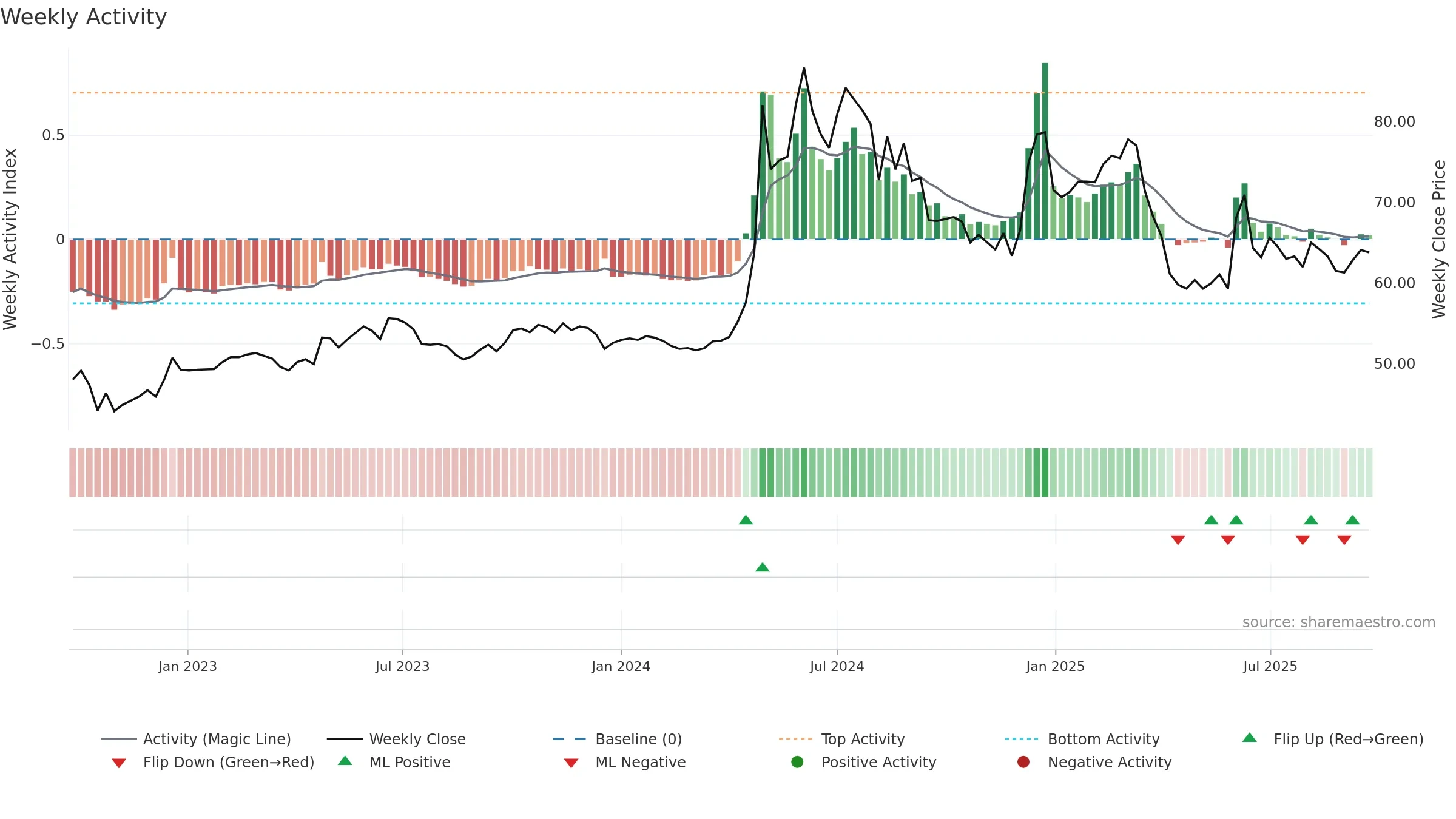 5522 weekly Activity chart, closing 2025-09-22.
