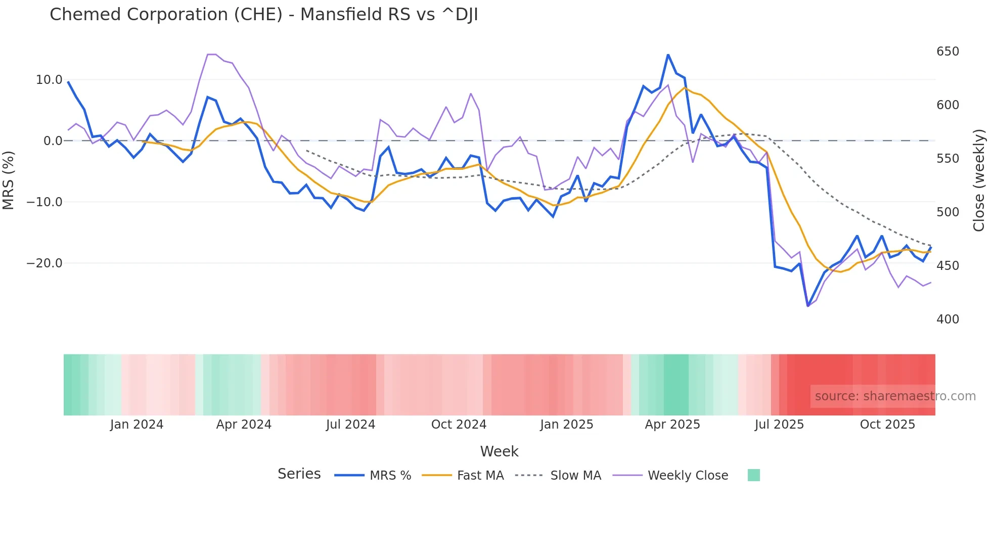 CHE Mansfield Relative Strength chart