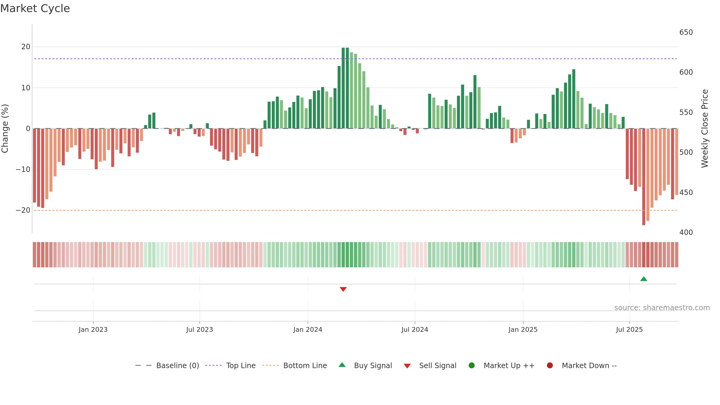 CHE weekly Market Cycle chart, closing 2025-09-19.